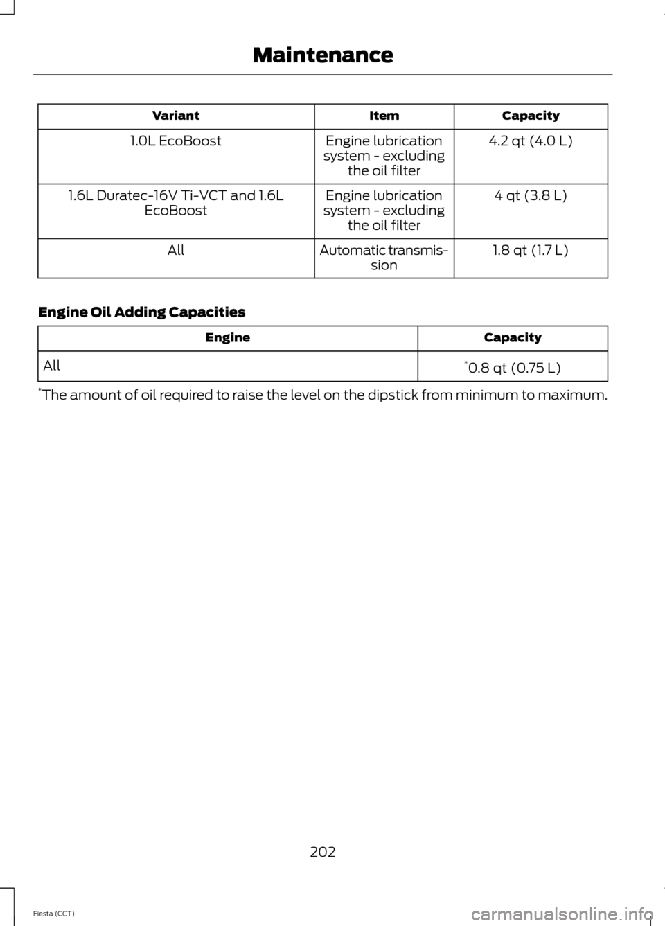 FORD FIESTA 2014 6.G Owners Manual Capacity
Item
Variant
4.2 qt (4.0 L)
Engine lubrication
system - excluding the oil filter
1.0L EcoBoost
4 qt (3.8 L)
Engine lubrication
system - excluding the oil filter
1.6L Duratec-16V Ti-VCT and 1. FORD FIESTA 2014 6.G Owners Manual Capacity
Item
Variant
4.2 qt (4.0 L)
Engine lubrication
system - excluding the oil filter
1.0L EcoBoost
4 qt (3.8 L)
Engine lubrication
system - excluding the oil filter
1.6L Duratec-16V Ti-VCT and 1.
