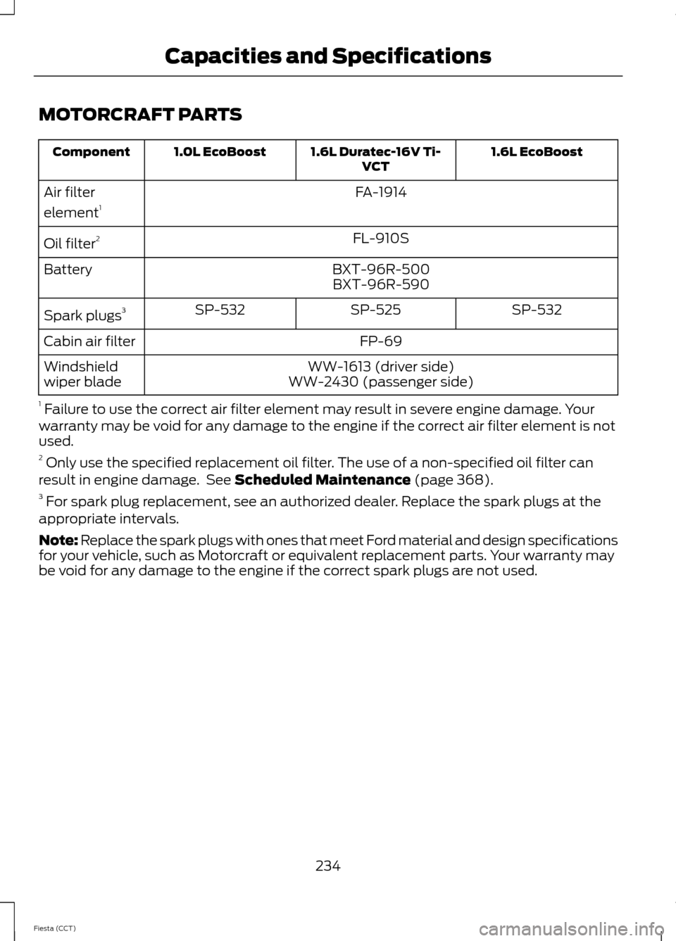 FORD FIESTA 2014 6.G Owners Manual MOTORCRAFT PARTS
1.6L EcoBoost
1.6L Duratec-16V Ti-
VCT
1.0L EcoBoost
Component
FA-1914
Air filter
element 1
FL-910S
Oil filter 2
BXT-96R-500
Battery
BXT-96R-590
SP-532
SP-525
SP-532
Spark plugs 3
FP-