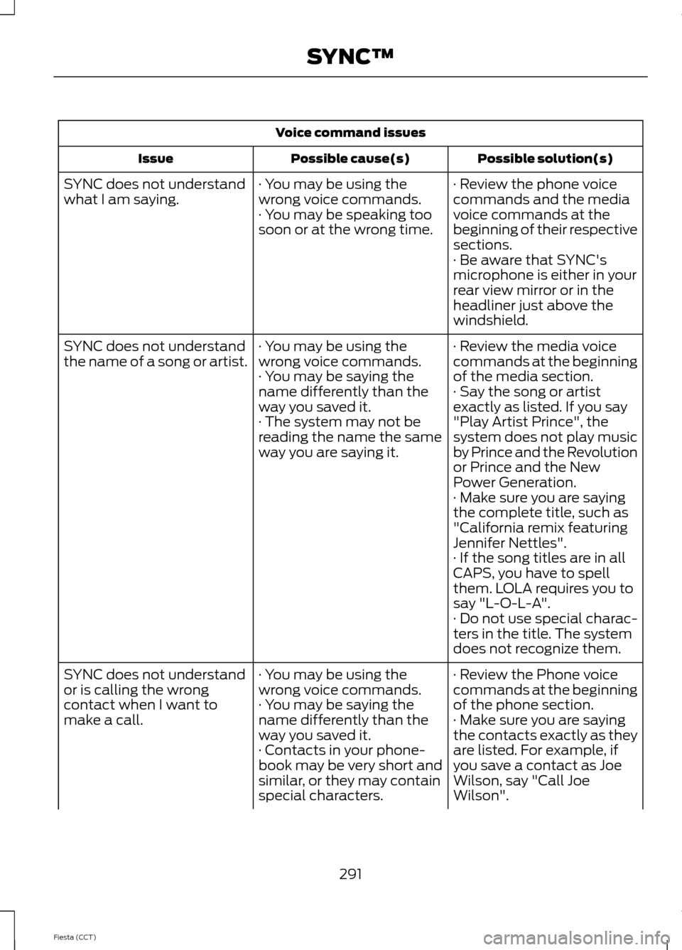 FORD FIESTA 2014 6.G Owners Manual Voice command issues
Possible solution(s)
Possible cause(s)
Issue
· Review the phone voice
commands and the media
voice commands at the
beginning of their respective
sections.
· You may be using the