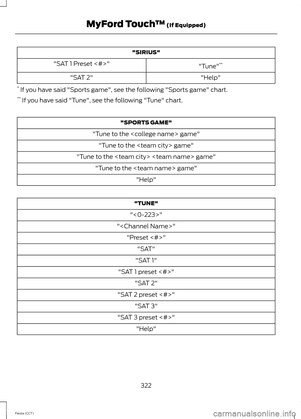 FORD FIESTA 2014 6.G Owners Manual "SIRIUS"
"Tune"**
"SAT 1 Preset <#>"
"Help"
"SAT 2"
* If you have said "Sports game", see the following "Sports game" chart.
** If you have said "Tune", see the following "Tune" chart. "SPORTS GAME" FORD FIESTA 2014 6.G Owners Manual "SIRIUS"
"Tune"**
"SAT 1 Preset <#>"
"Help"
"SAT 2"
* If you have said "Sports game", see the following "Sports game" chart.
** If you have said "Tune", see the following "Tune" chart. "SPORTS GAME"