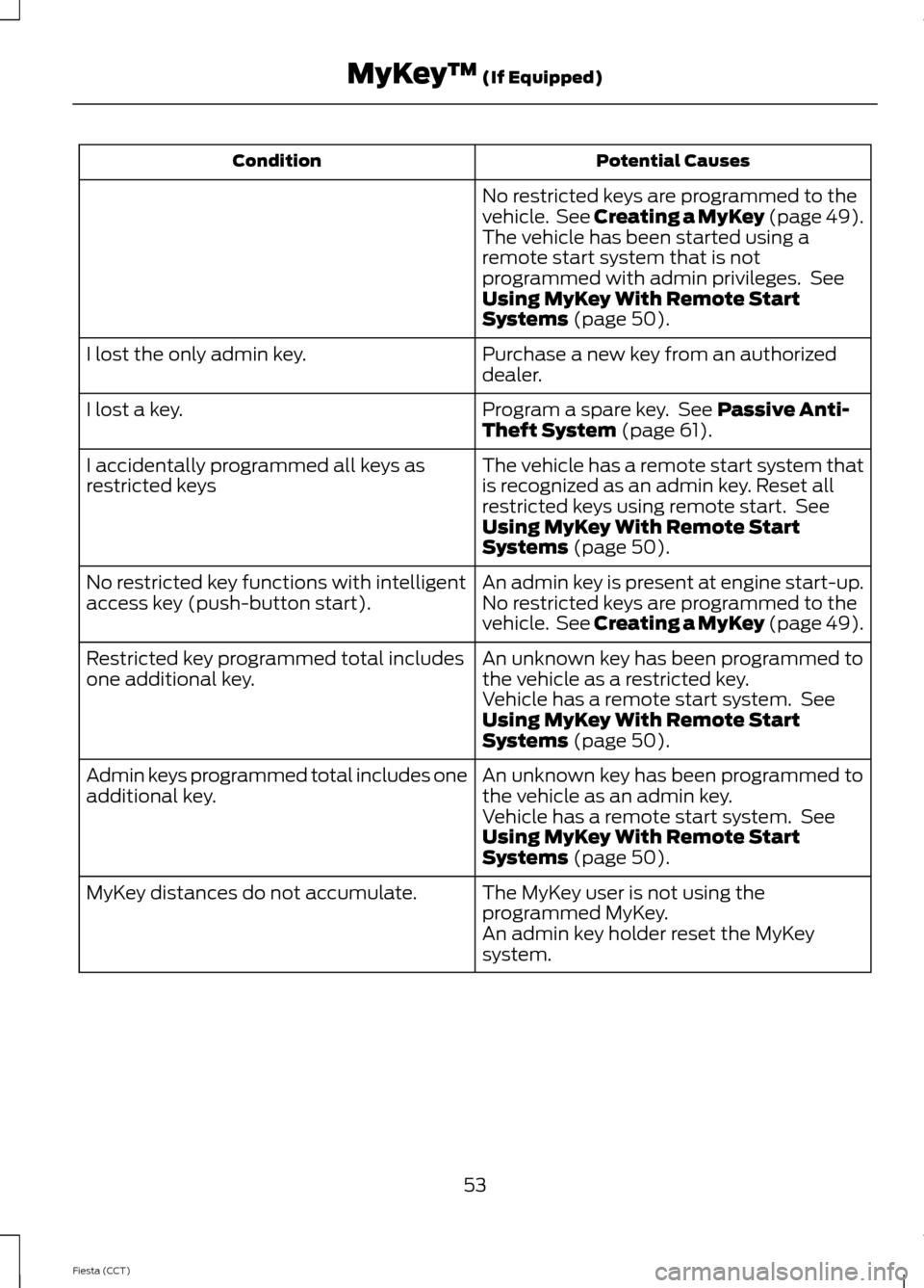 FORD FIESTA 2014 6.G Owners Manual Potential Causes
Condition
No restricted keys are programmed to the
vehicle.  See Creating a MyKey (page 49).
The vehicle has been started using a
remote start system that is not
programmed with admin