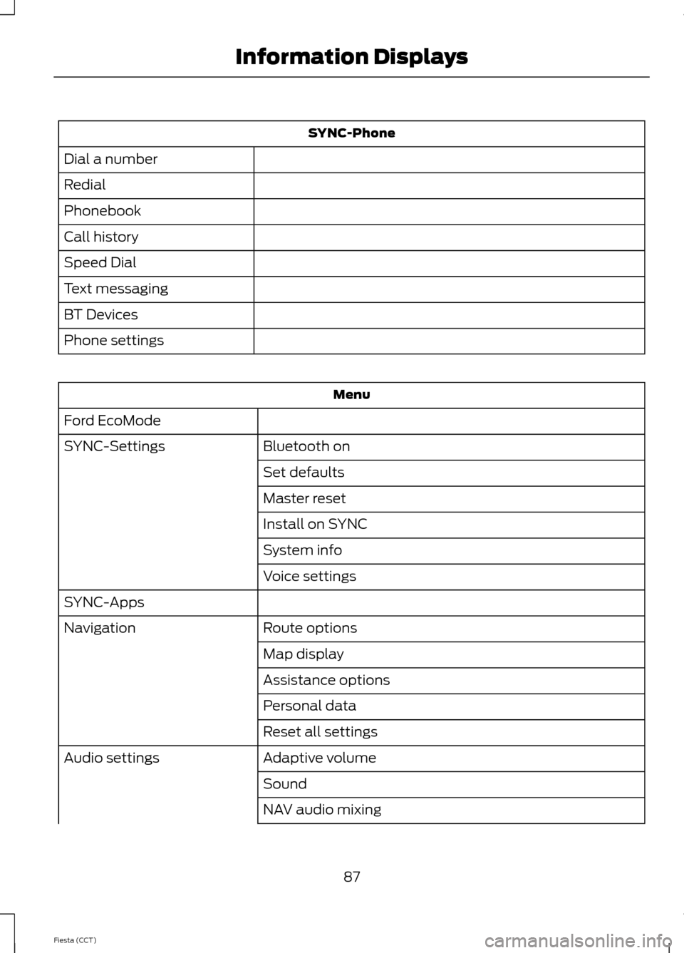 FORD FIESTA 2014 6.G Manual Online SYNC-Phone
Dial a number
Redial
Phonebook
Call history
Speed Dial
Text messaging
BT Devices
Phone settings Menu
Ford EcoMode Bluetooth on
SYNC-Settings
Set defaults
Master reset
Install on SYNC
System