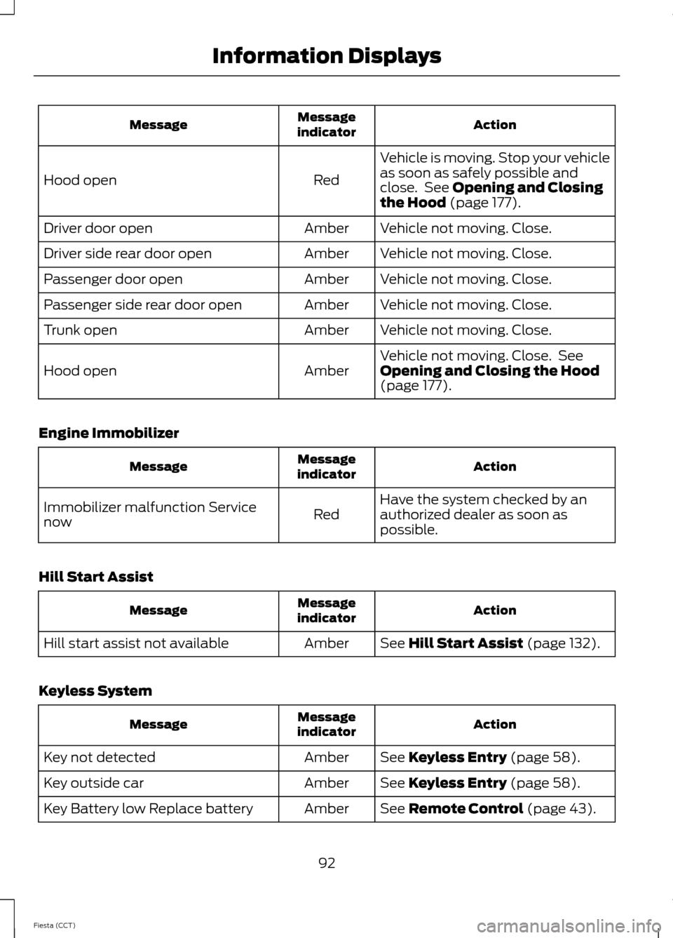 FORD FIESTA 2014 6.G Owners Manual Action
Message
indicator
Message
Vehicle is moving. Stop your vehicle
as soon as safely possible and
close.  See Opening and Closing
the Hood (page 177).
Red
Hood open
Vehicle not moving. Close.
Amber