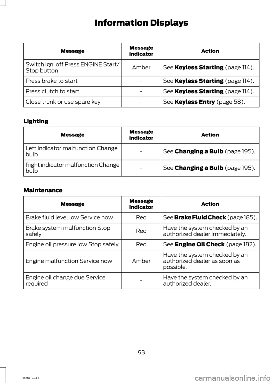 FORD FIESTA 2014 6.G Owners Manual Action
Message
indicator
Message
See Keyless Starting (page 114).
Amber
Switch ign. off Press ENGINE Start/
Stop button
See 
Keyless Starting (page 114).
-
Press brake to start
See 
Keyless Starting (