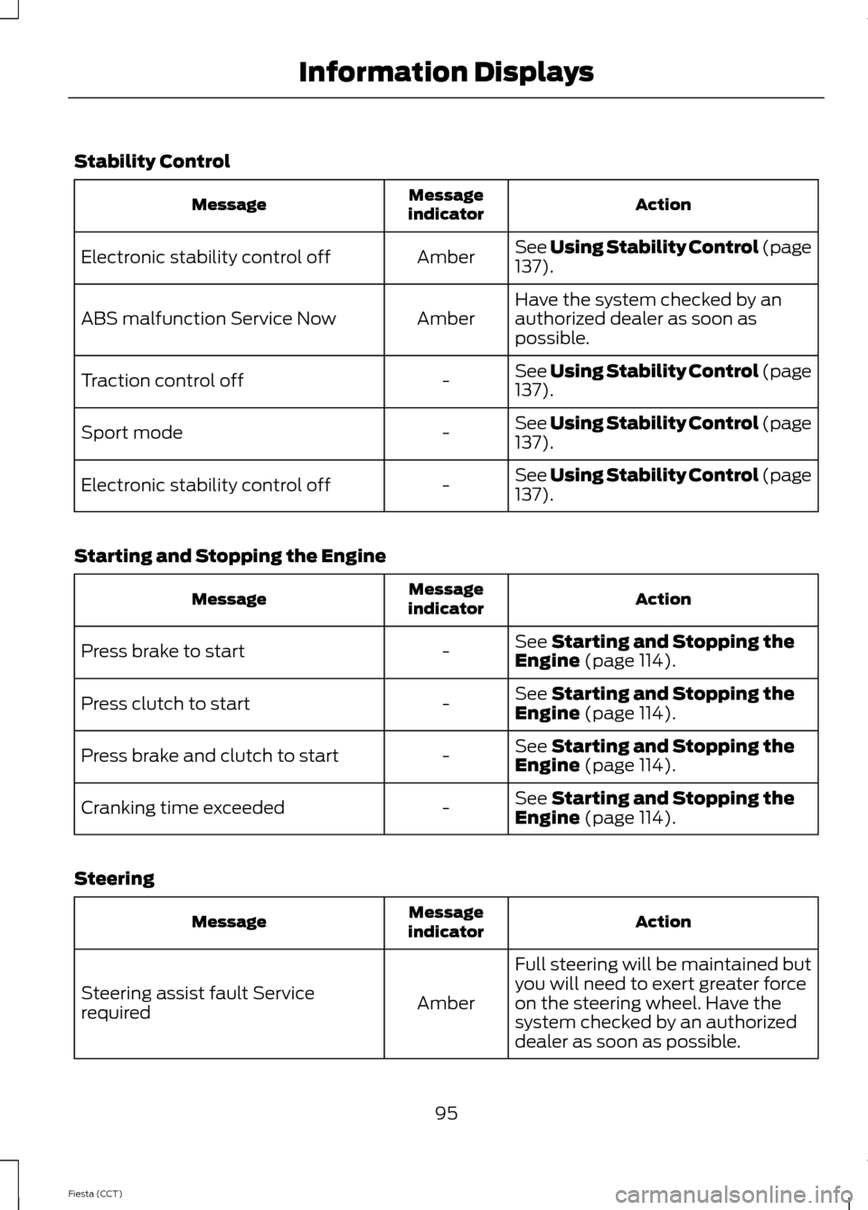 FORD FIESTA 2014 6.G Owners Manual Stability Control
Action
Message
indicator
Message
See Using Stability Control (page
137).
Amber
Electronic stability control off
Have the system checked by an
authorized dealer as soon as
possible.
A