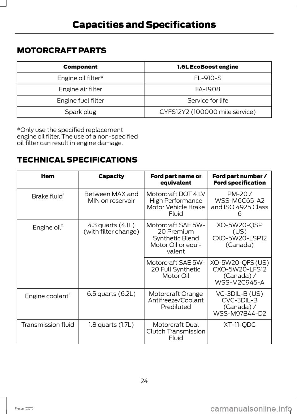 FORD FIESTA 2014 6.G ST Supplement Manual MOTORCRAFT PARTS
1.6L EcoBoost engineComponent
FL-910-SEngine oil filter*
FA-1908Engine air filter
Service for lifeEngine fuel filter
CYFS12Y2 (100000 mile service)Spark plug
*Only use the specified r