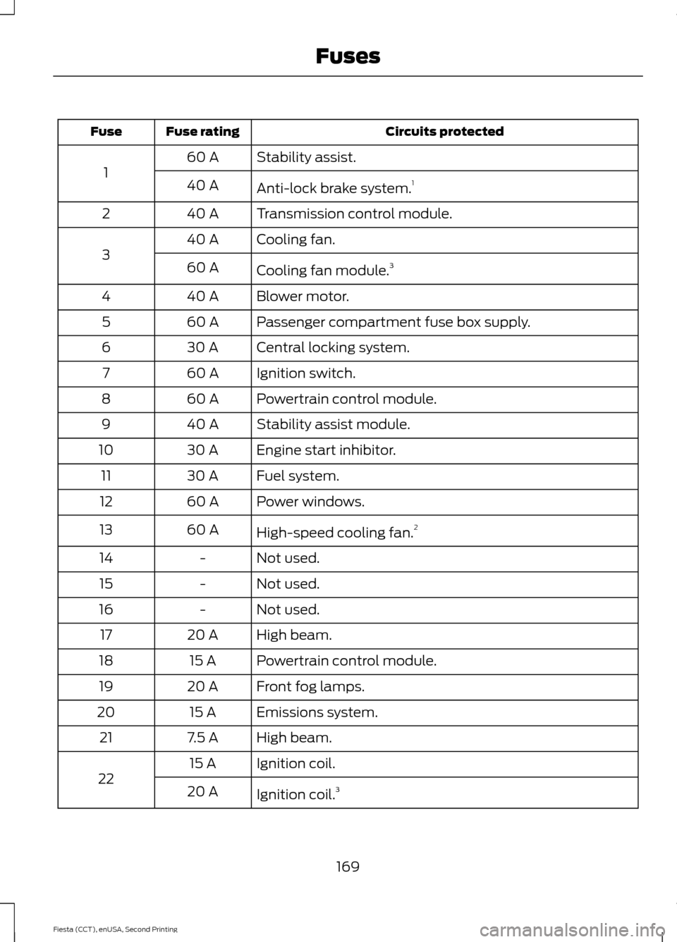 FORD FIESTA 2015 6.G Owners Manual Circuits protected
Fuse rating
Fuse
Stability assist.
60 A
1 Anti-lock brake system. 1
40 A
Transmission control module.
40 A
2
Cooling fan.
40 A
3 Cooling fan module.3
60 A
Blower motor.
40 A
4
Passe