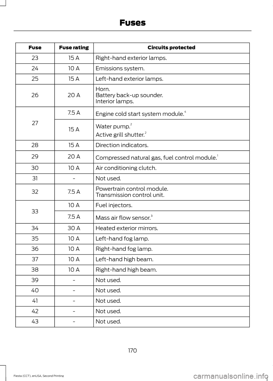 FORD FIESTA 2015 6.G Owners Manual Circuits protected
Fuse rating
Fuse
Right-hand exterior lamps.
15 A
23
Emissions system.
10 A
24
Left-hand exterior lamps.
15 A
25
Horn.
20 A
26 Battery back-up sounder.
Interior lamps.
Engine cold st