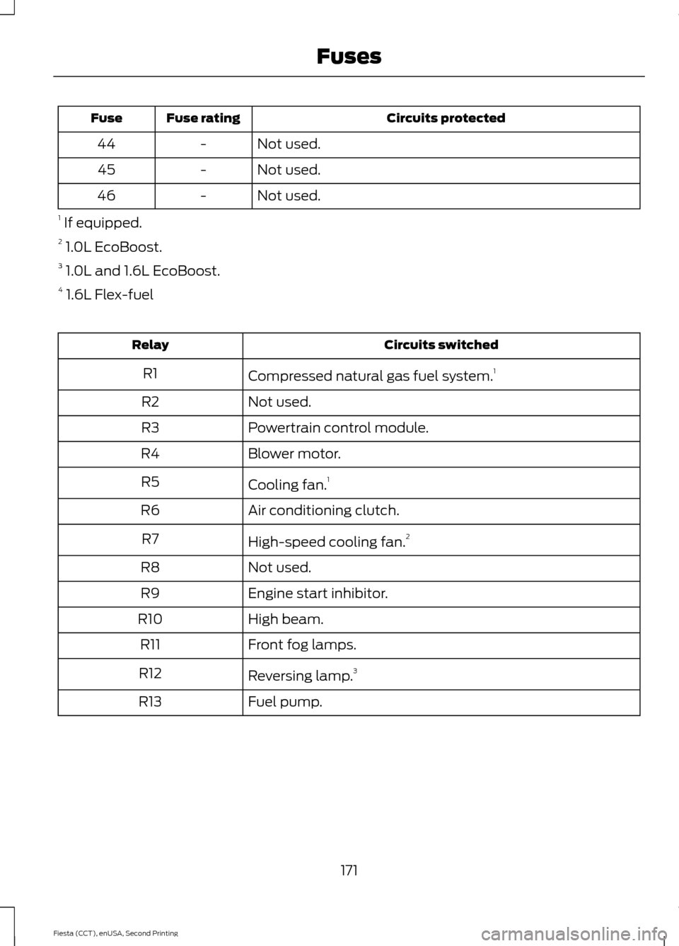 FORD FIESTA 2015 6.G Owners Manual Circuits protected
Fuse rating
Fuse
Not used.
-
44
Not used.
-
45
Not used.
-
46
1  If equipped.
2  1.0L EcoBoost.
3  1.0L and 1.6L EcoBoost.
4  1.6L Flex-fuel Circuits switched
Relay
Compressed natur