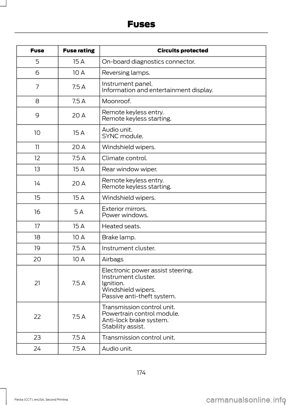 FORD FIESTA 2015 6.G Owners Manual Circuits protected
Fuse rating
Fuse
On-board diagnostics connector.
15 A
5
Reversing lamps.
10 A
6
Instrument panel.
7.5 A
7
Information and entertainment display.
Moonroof.
7.5 A
8
Remote keyless ent