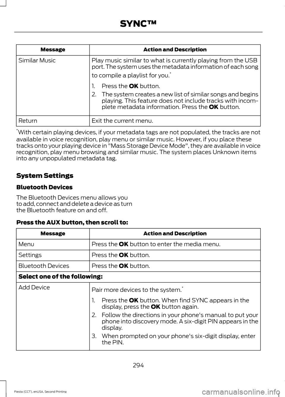 FORD FIESTA 2015 6.G Owners Manual Action and Description
Message
Play music similar to what is currently playing from the USB
port. The system uses the metadata information of each song
to compile a playlist for you. *
Similar Music
1 FORD FIESTA 2015 6.G Owners Manual Action and Description
Message
Play music similar to what is currently playing from the USB
port. The system uses the metadata information of each song
to compile a playlist for you. *
Similar Music
1