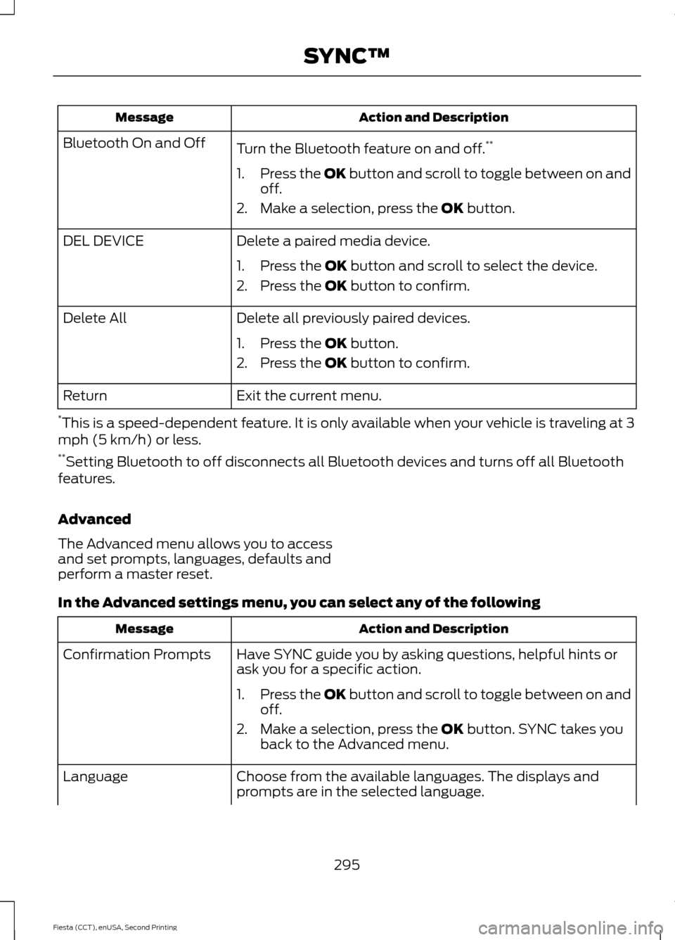 FORD FIESTA 2015 6.G Owners Manual Action and Description
Message
Turn the Bluetooth feature on and off. **
Bluetooth On and Off
1.Press the OK button and scroll to toggle between on and
off.
2. Make a selection, press the OK button.
D FORD FIESTA 2015 6.G Owners Manual Action and Description
Message
Turn the Bluetooth feature on and off. **
Bluetooth On and Off
1.Press the OK button and scroll to toggle between on and
off.
2. Make a selection, press the OK button.
D