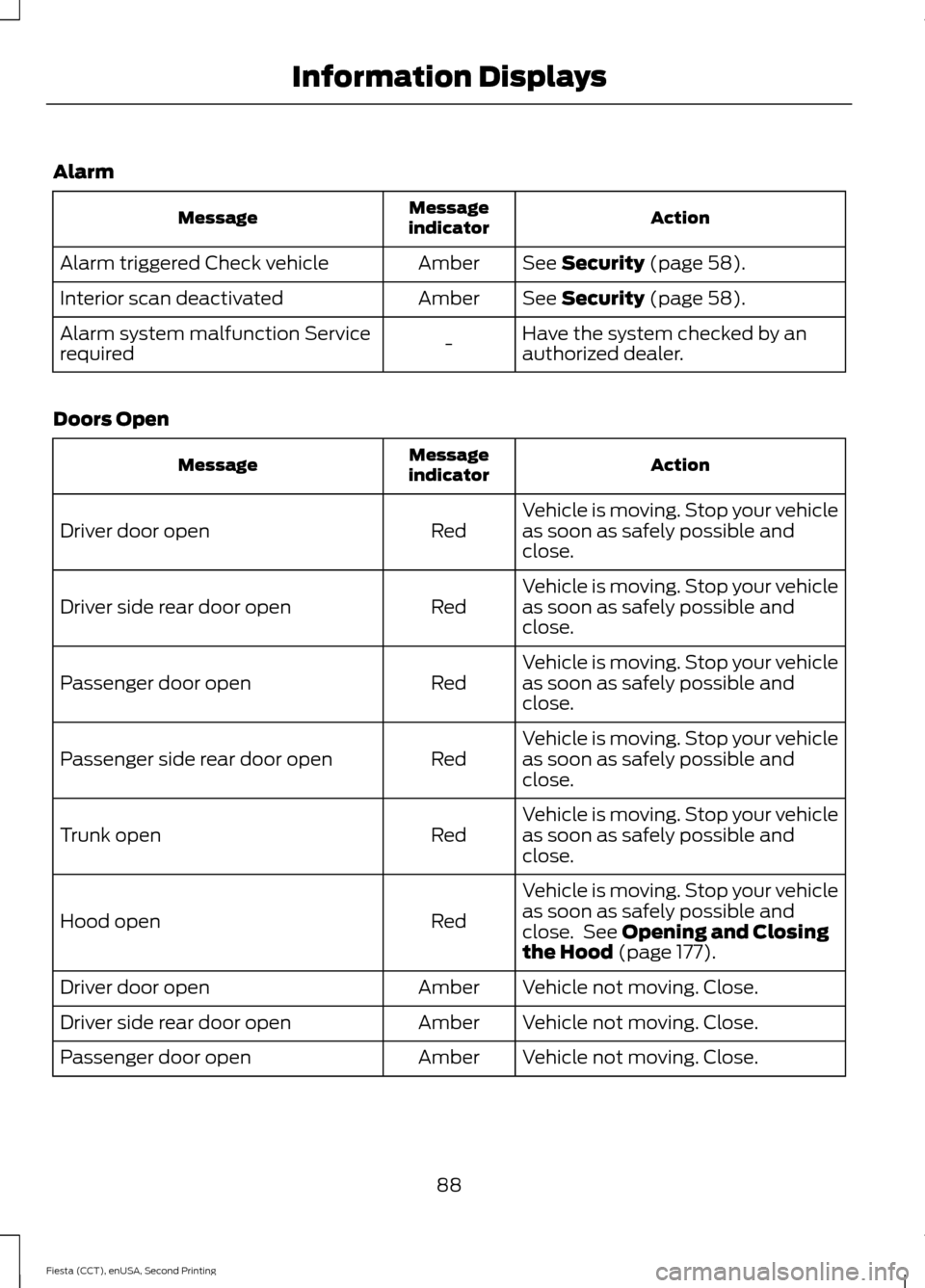 FORD FIESTA 2015 6.G Owners Manual Alarm
Action
Message
indicator
Message
See Security (page 58).
Amber
Alarm triggered Check vehicle
See 
Security (page 58).
Amber
Interior scan deactivated
Have the system checked by an
authorized dea