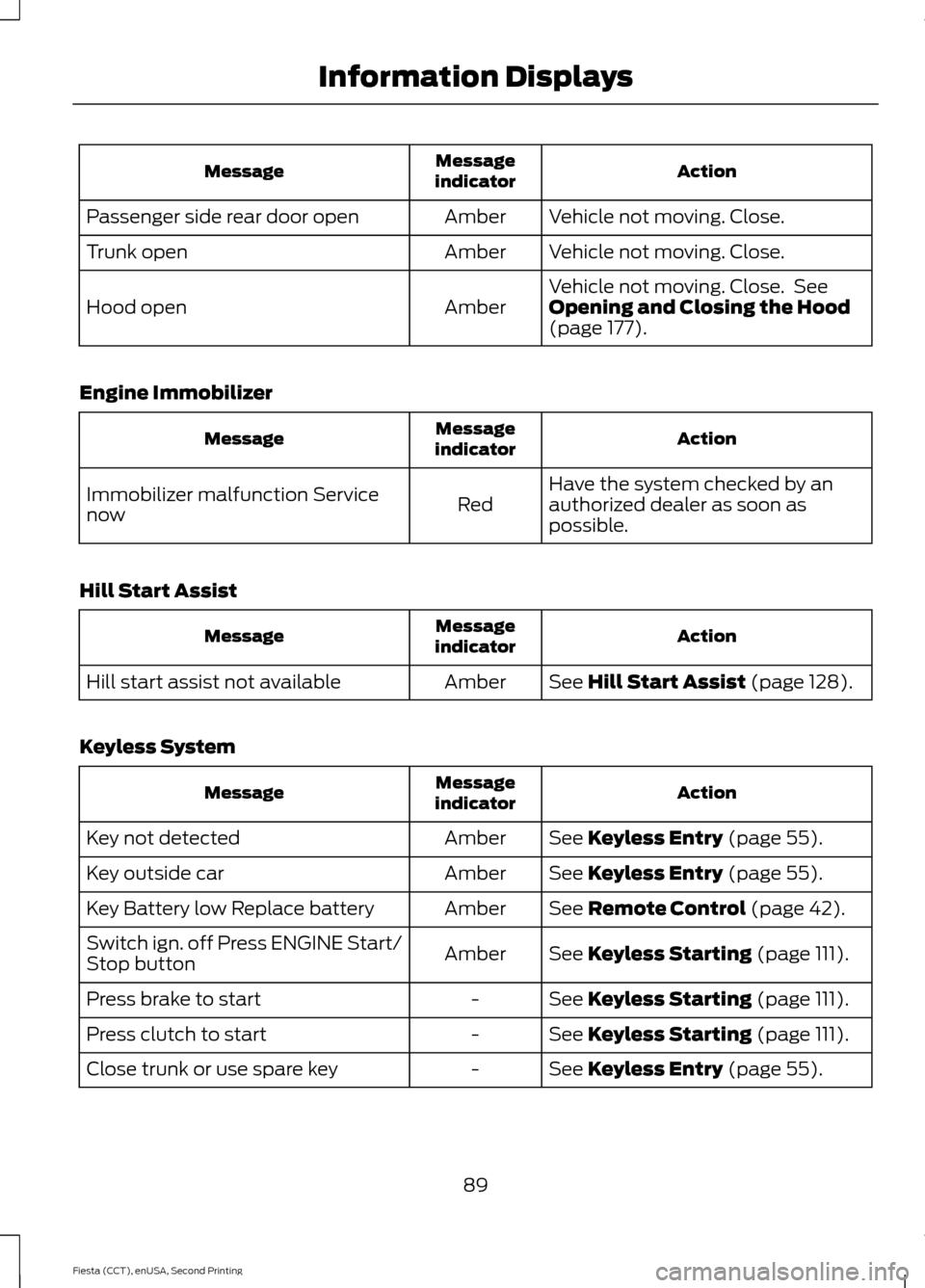 FORD FIESTA 2015 6.G Owners Manual Action
Message
indicator
Message
Vehicle not moving. Close.
Amber
Passenger side rear door open
Vehicle not moving. Close.
Amber
Trunk open
Vehicle not moving. Close.  See
Opening and Closing the Hood