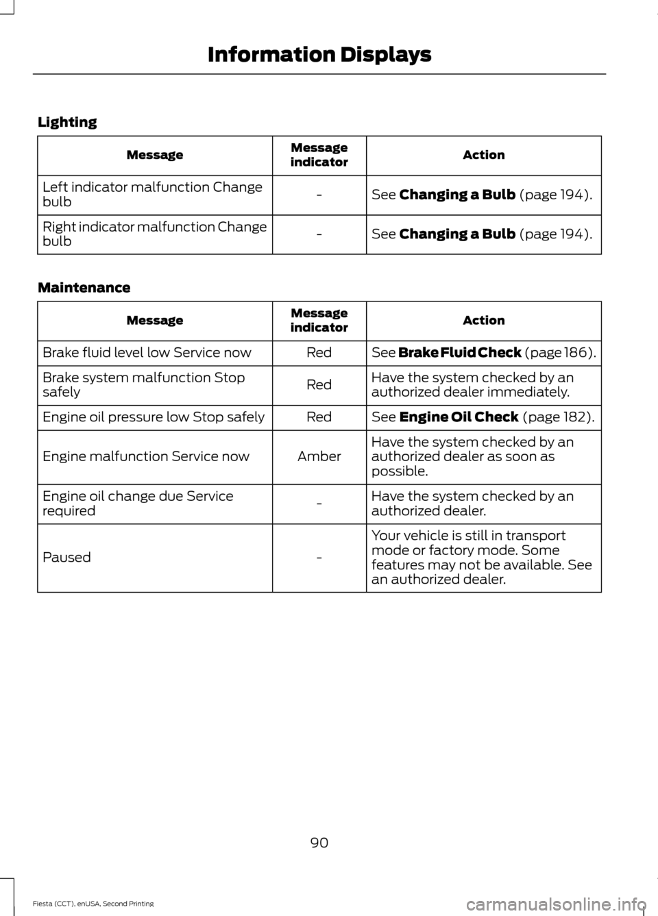 FORD FIESTA 2015 6.G Owners Manual Lighting
Action
Message
indicator
Message
See Changing a Bulb (page 194).
-
Left indicator malfunction Change
bulb
See 
Changing a Bulb (page 194).
-
Right indicator malfunction Change
bulb
Maintenanc