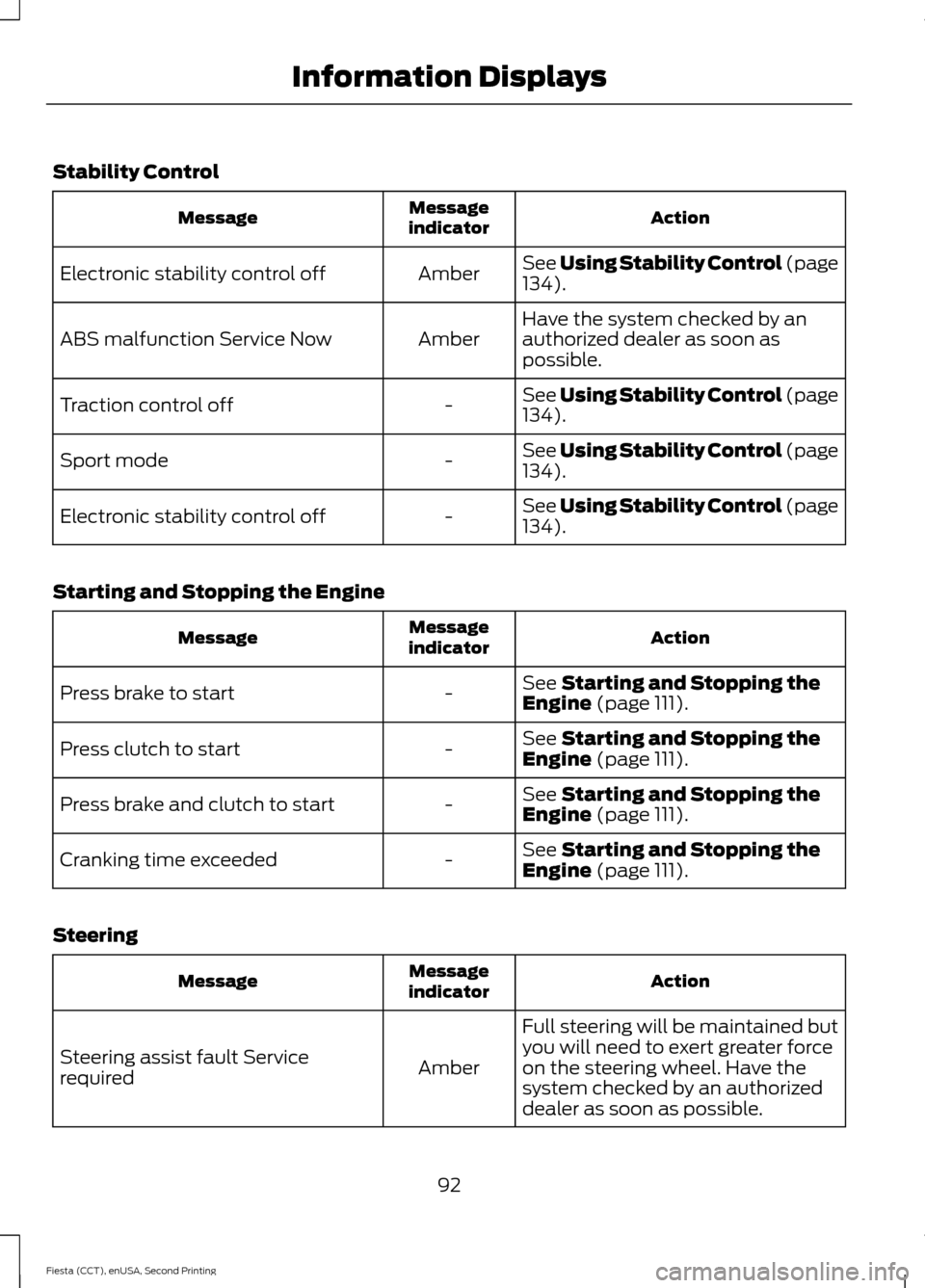 FORD FIESTA 2015 6.G Owners Manual Stability Control
Action
Message
indicator
Message
See Using Stability Control (page
134).
Amber
Electronic stability control off
Have the system checked by an
authorized dealer as soon as
possible.
A