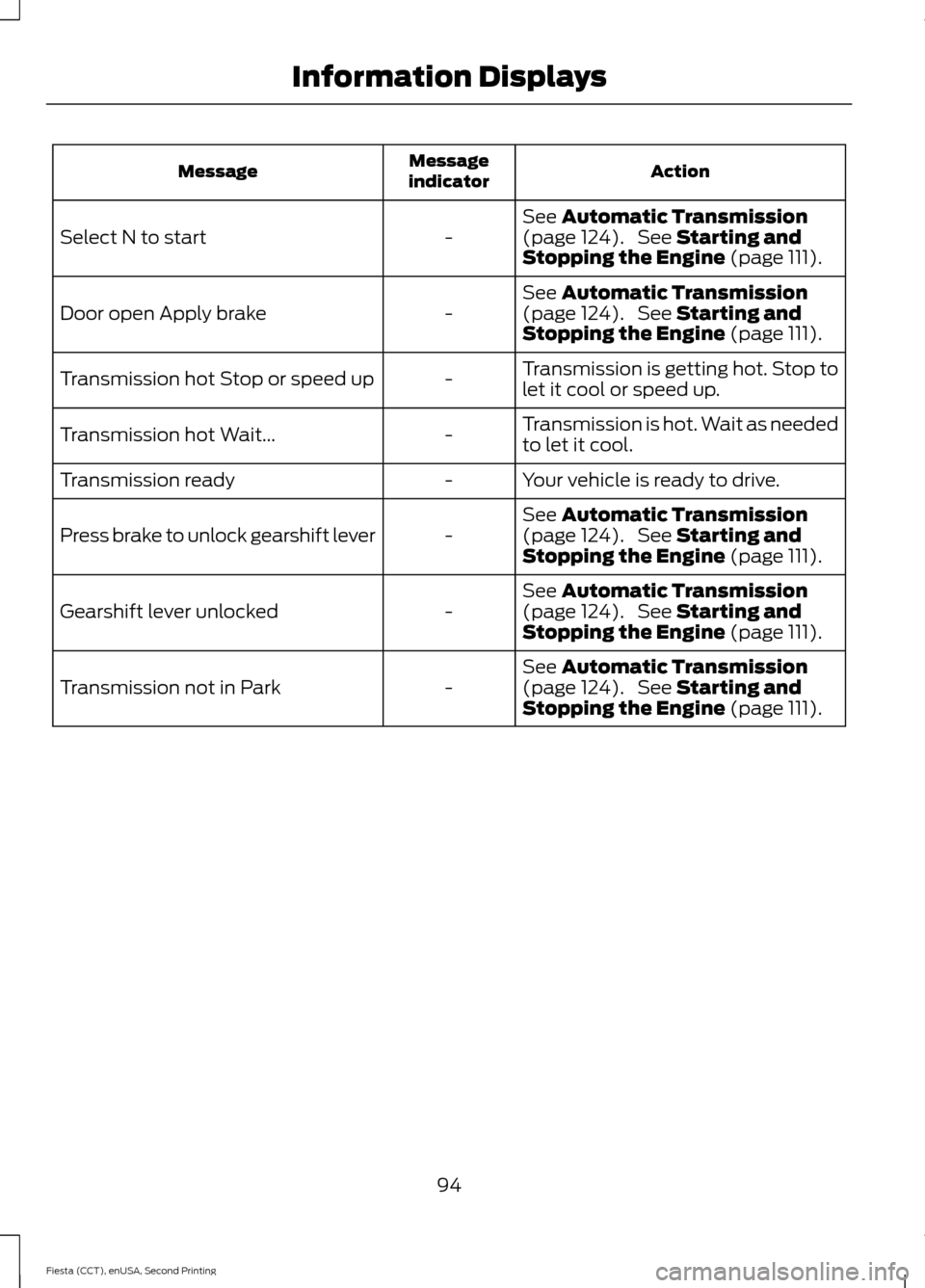 FORD FIESTA 2015 6.G Owners Manual Action
Message
indicator
Message
See Automatic Transmission
(page 124). See Starting and
Stopping the Engine (page 111).
-
Select N to start
See
Automatic Transmission
(page 124). See Starting and
FORD FIESTA 2015 6.G Owners Manual Action
Message
indicator
Message
See Automatic Transmission
(page 124). See Starting and
Stopping the Engine (page 111).
-
Select N to start
See
Automatic Transmission
(page 124). See Starting and