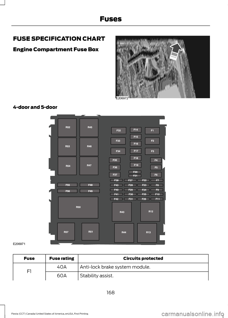 FORD FIESTA 2016 6.G Owners Manual FUSE SPECIFICATION CHART
Engine Compartment Fuse Box
4-door and 5-door
Circuits protected
Fuse rating
Fuse
Anti-lock brake system module.
40A
F1 Stability assist.
60A
168
Fiesta (CCT) Canada/United St