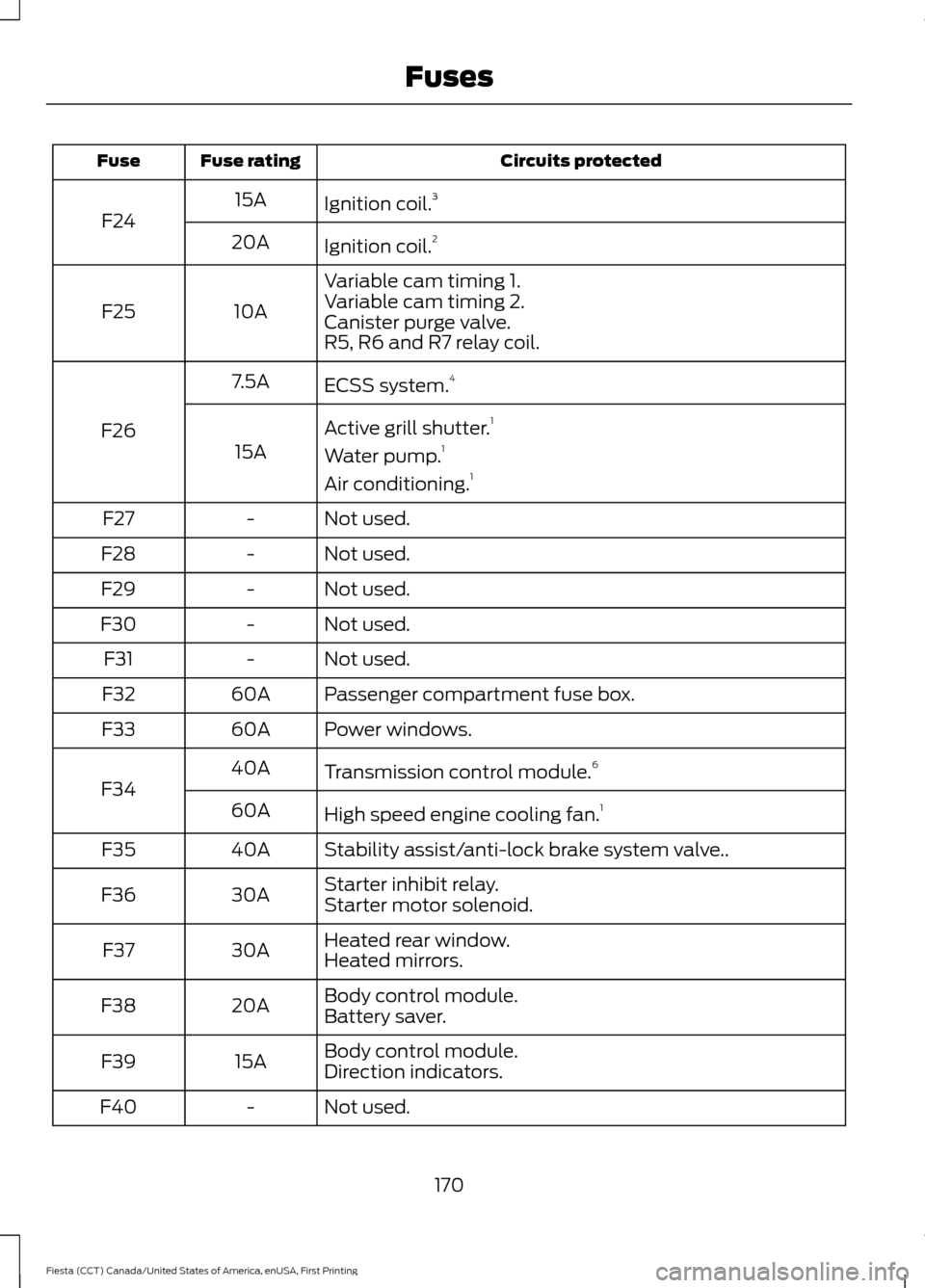 FORD FIESTA 2016 6.G Owners Manual Circuits protected
Fuse rating
Fuse
Ignition coil.3
15A
F24
Ignition coil.2
20A
Variable cam timing 1.
10A
F25 Variable cam timing 2.
Canister purge valve.
R5, R6 and R7 relay coil.
ECSS system.4
7.5A