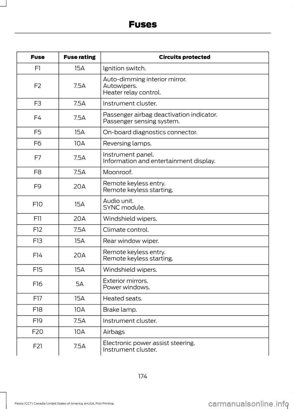 FORD FIESTA 2016 6.G User Guide Circuits protected
Fuse rating
Fuse
Ignition switch.
15A
F1
Auto-dimming interior mirror.
7.5A
F2 Autowipers.
Heater relay control.
Instrument cluster.
7.5A
F3
Passenger airbag deactivation indicator.