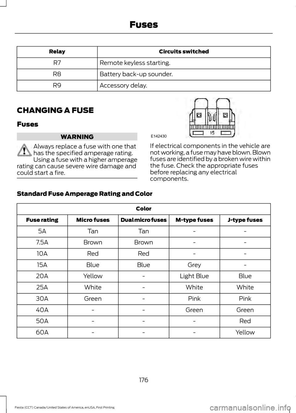 FORD FIESTA 2016 6.G Owners Guide Circuits switched
Relay
Remote keyless starting.
R7
Battery back-up sounder.
R8
Accessory delay.
R9
CHANGING A FUSE
Fuses WARNING
Always replace a fuse with one that
has the specified amperage rating.