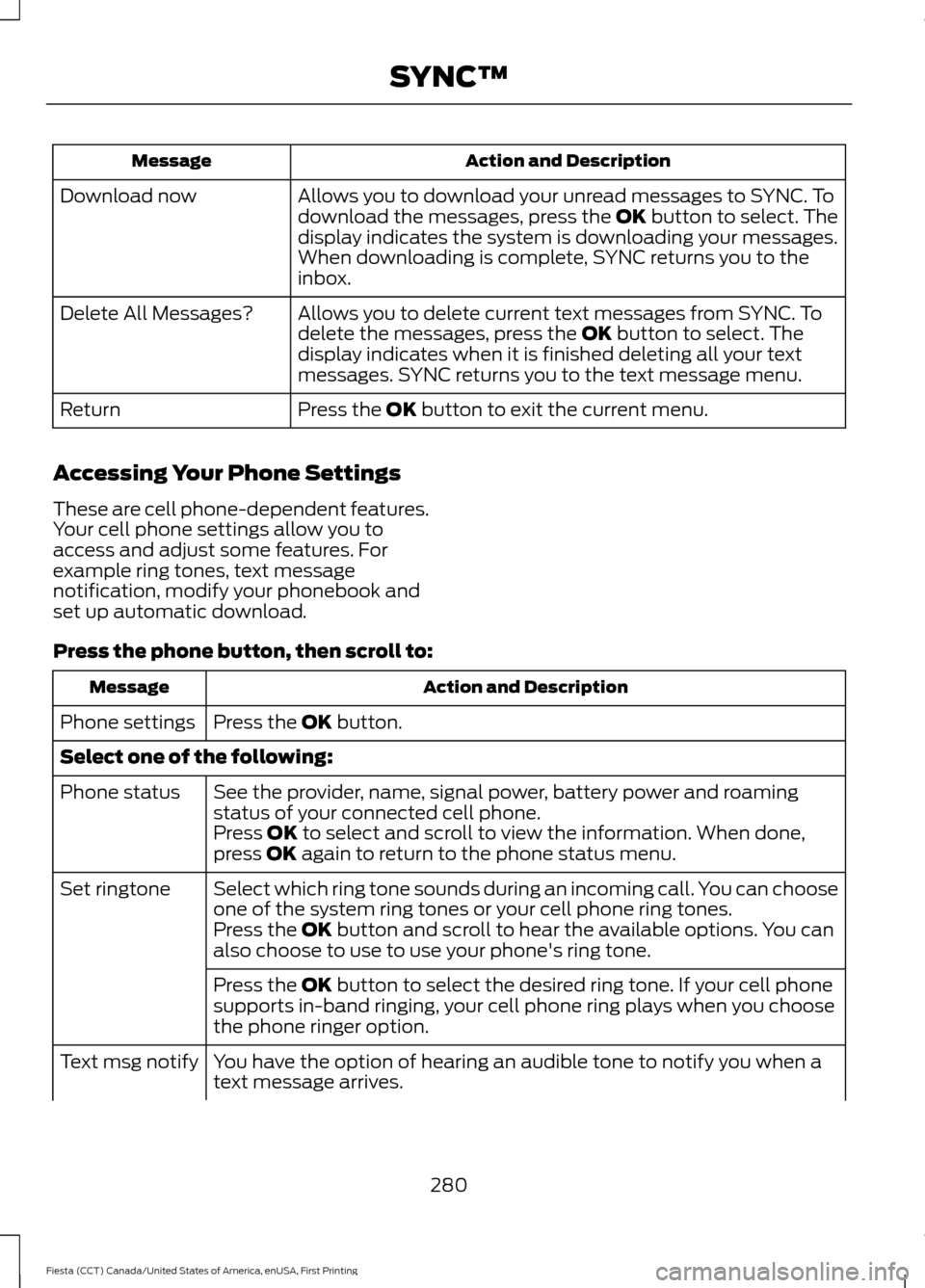FORD FIESTA 2016 6.G Owners Manual Action and Description
Message
Allows you to download your unread messages to SYNC. To
download the messages, press the OK button to select. The
display indicates the system is downloading your messag FORD FIESTA 2016 6.G Owners Manual Action and Description
Message
Allows you to download your unread messages to SYNC. To
download the messages, press the OK button to select. The
display indicates the system is downloading your messag