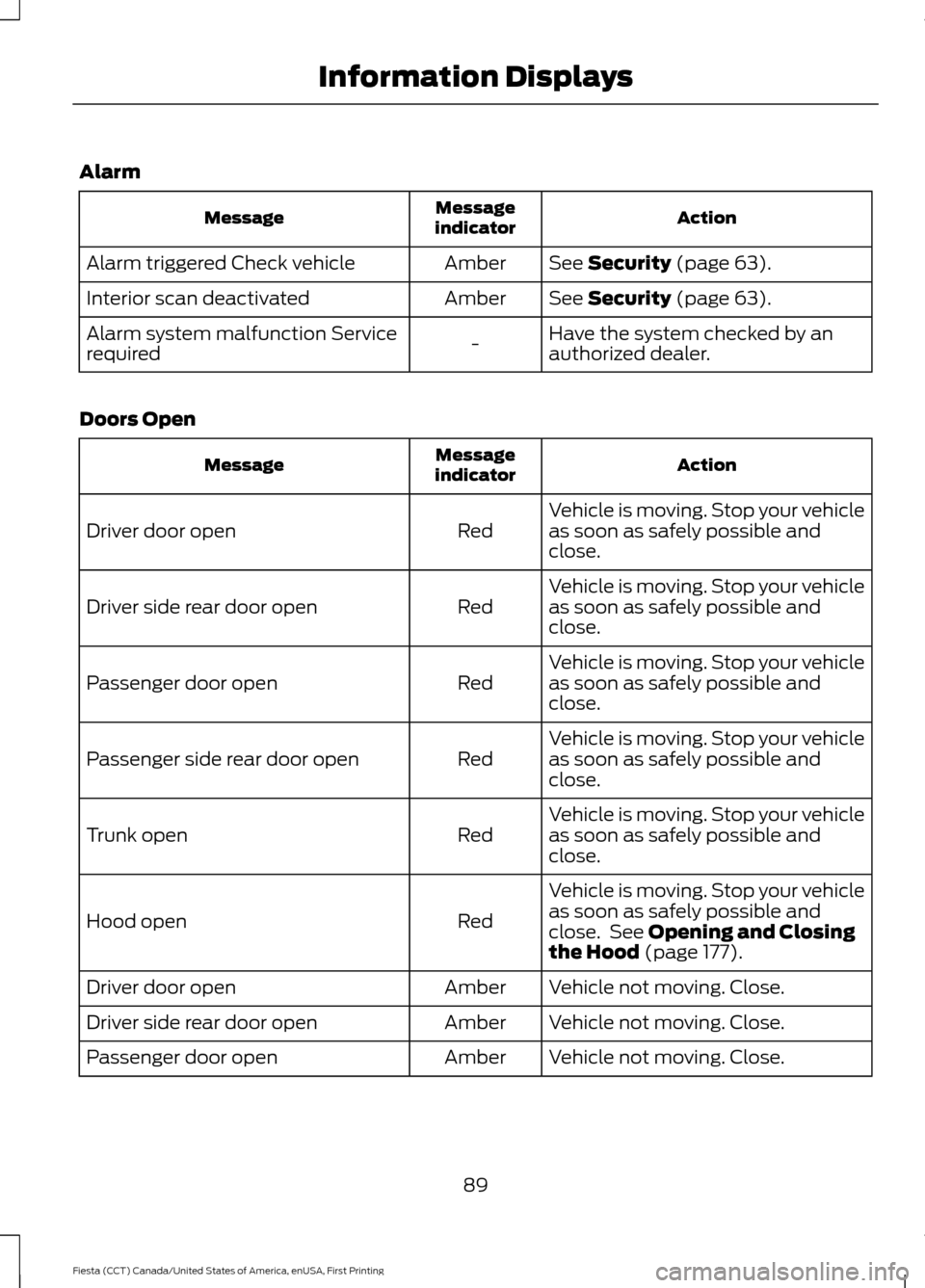 FORD FIESTA 2016 6.G Owners Manual Alarm
Action
Message
indicator
Message
See Security (page 63).
Amber
Alarm triggered Check vehicle
See 
Security (page 63).
Amber
Interior scan deactivated
Have the system checked by an
authorized dea