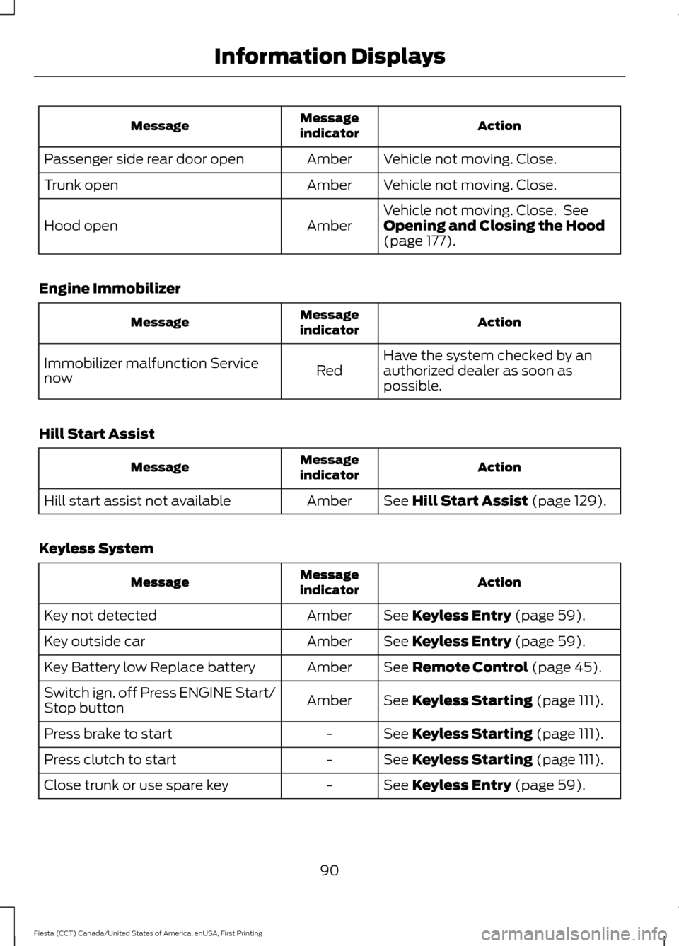 FORD FIESTA 2016 6.G Owners Manual Action
Message
indicator
Message
Vehicle not moving. Close.
Amber
Passenger side rear door open
Vehicle not moving. Close.
Amber
Trunk open
Vehicle not moving. Close.  See
Opening and Closing the Hood