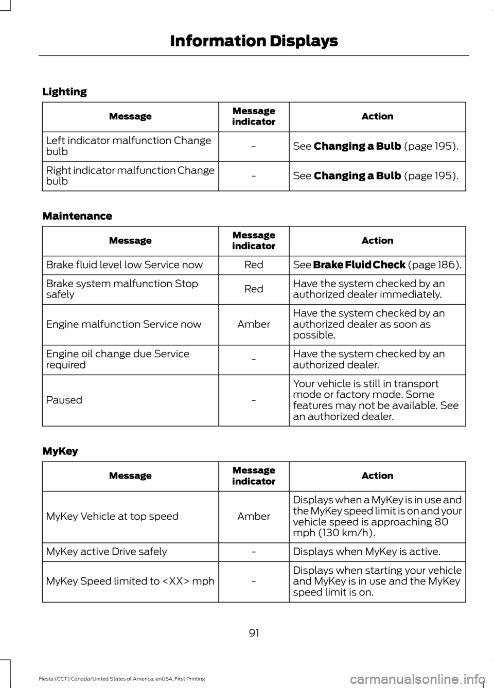 FORD FIESTA 2016 6.G Owners Manual Lighting
Action
Message
indicator
Message
See Changing a Bulb (page 195).
-
Left indicator malfunction Change
bulb
See 
Changing a Bulb (page 195).
-
Right indicator malfunction Change
bulb
Maintenanc