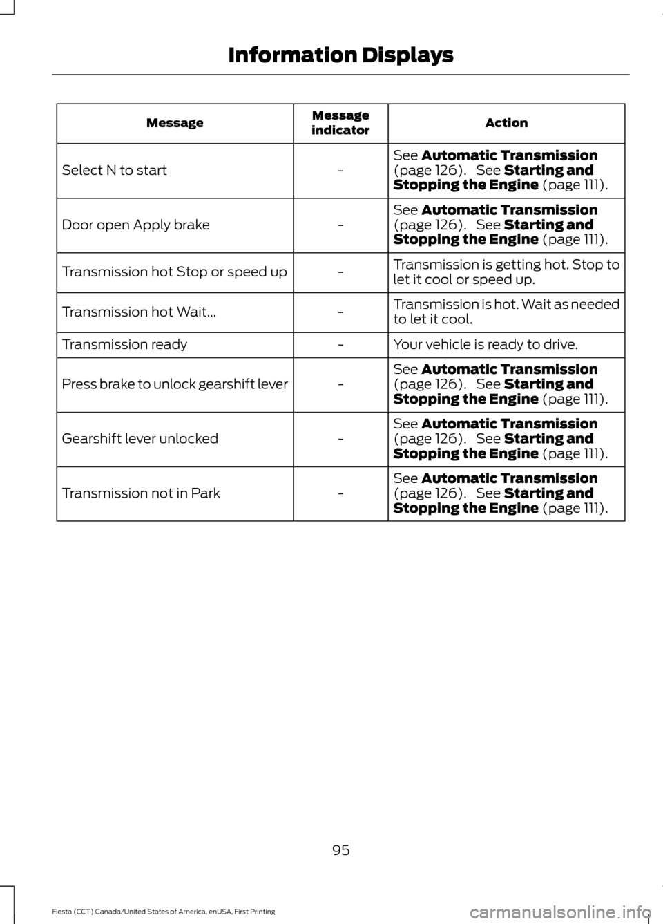 FORD FIESTA 2016 6.G Owners Manual Action
Message
indicator
Message
See Automatic Transmission
(page 126).  See Starting and
Stopping the Engine (page 111).
-
Select N to start
See 
Automatic Transmission
(page 126).  See Starting and
