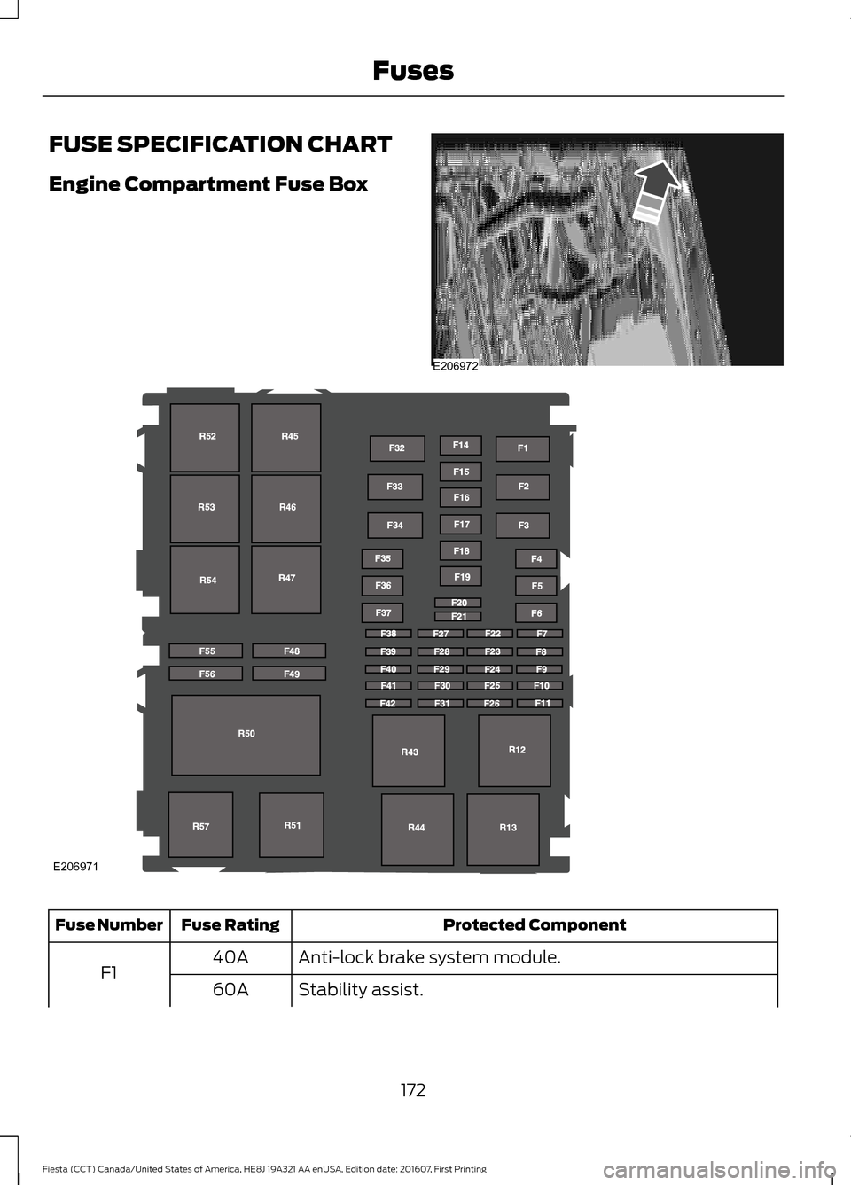 FORD FIESTA 2017 6.G Owners Manual FUSE SPECIFICATION CHART
Engine Compartment Fuse Box
Protected Component
Fuse Rating
Fuse Number
Anti-lock brake system module.
40A
F1 Stability assist.
60A
172
Fiesta (CCT) Canada/United States of Am