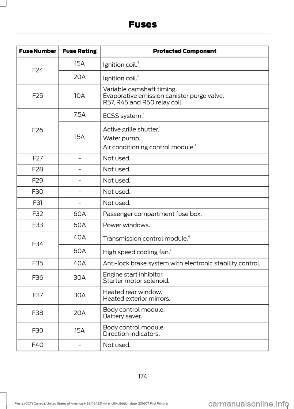 FORD FIESTA 2017 6.G Owners Manual Protected Component
Fuse Rating
Fuse Number
Ignition coil.3
15A
F24
Ignition coil.2
20A
Variable camshaft timing.
10A
F25 Evaporative emission canister purge valve.
R57, R45 and R50 relay coil.
ECSS s