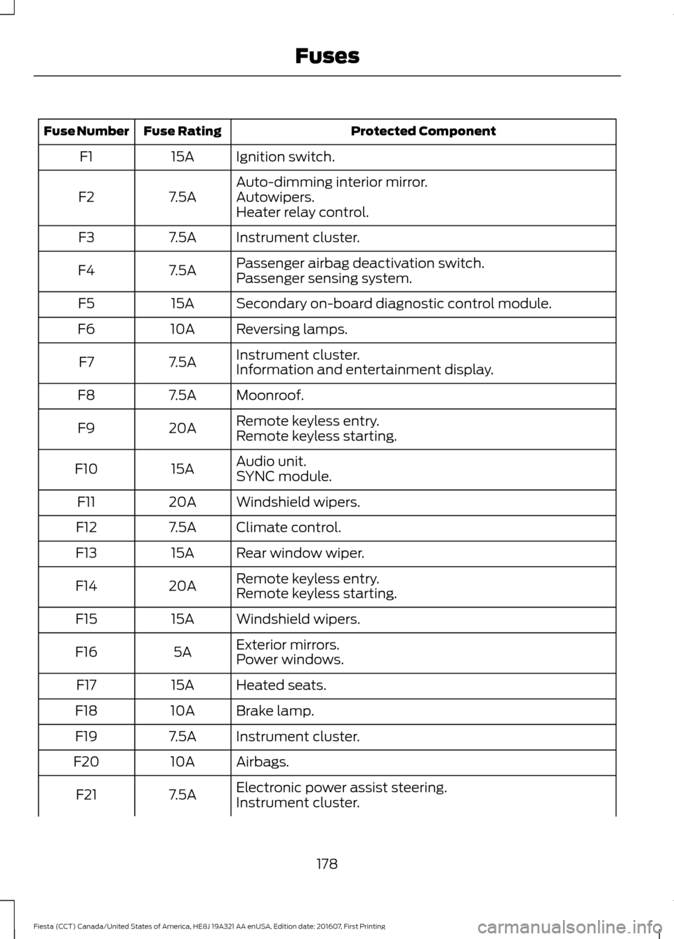 FORD FIESTA 2017 6.G User Guide Protected Component
Fuse Rating
Fuse Number
Ignition switch.
15A
F1
Auto-dimming interior mirror.
7.5A
F2 Autowipers.
Heater relay control.
Instrument cluster.
7.5A
F3
Passenger airbag deactivation sw