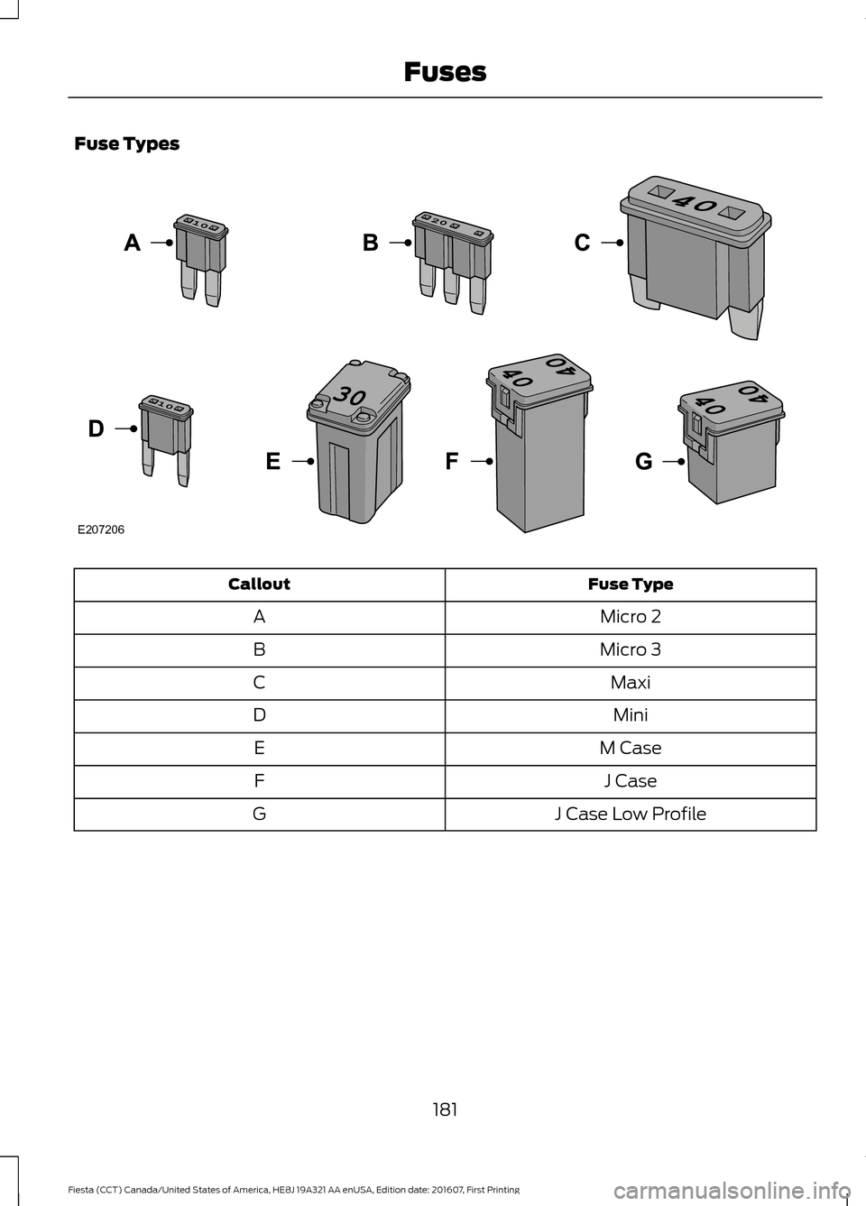 FORD FIESTA 2017 6.G User Guide Fuse Types
Fuse Type
Callout
Micro 2
A
Micro 3
B
Maxi
C
Mini
D
M Case
E
J Case
F
J Case Low Profile
G
181
Fiesta (CCT) Canada/United States of America, HE8J 19A321 AA enUSA, Edition date: 201607, Firs