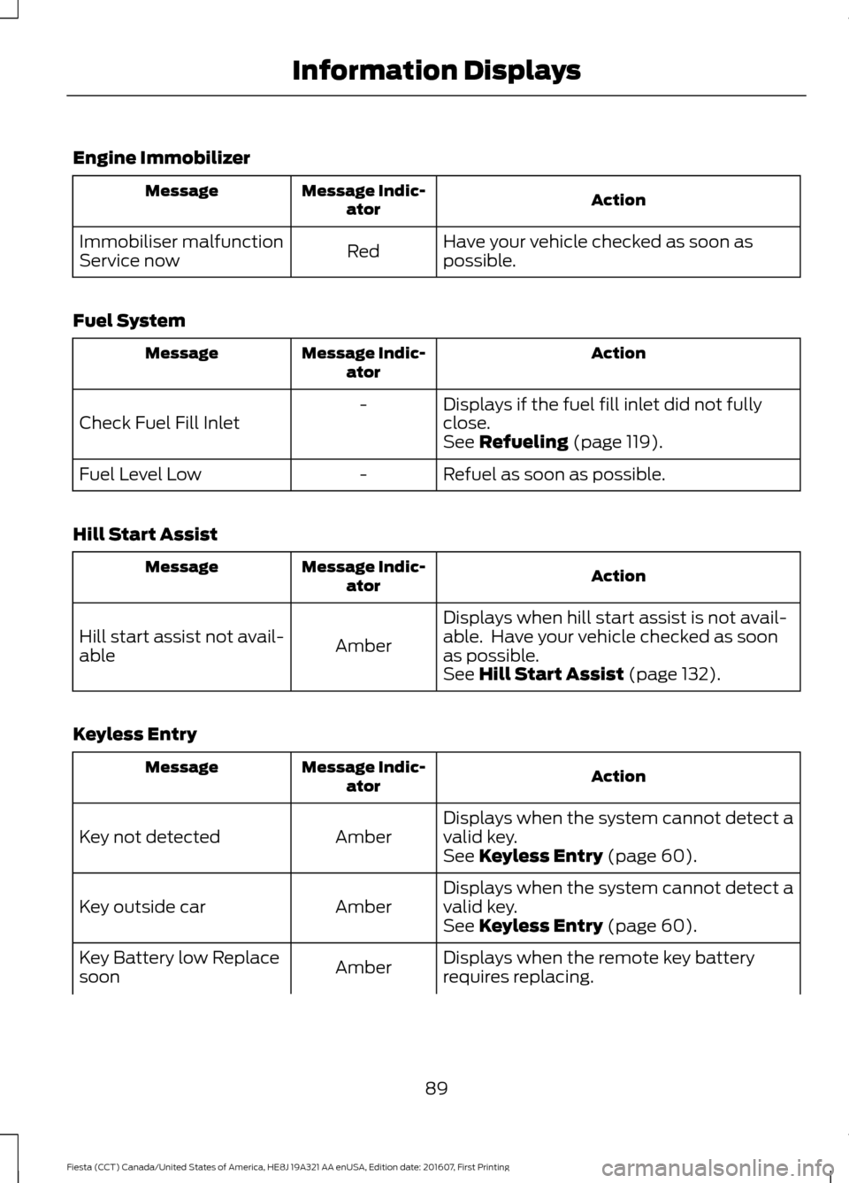 FORD FIESTA 2017 6.G Owners Manual Engine Immobilizer
Action
Message Indic-
ator
Message
Have your vehicle checked as soon as
possible.
Red
Immobiliser malfunction
Service now
Fuel System Action
Message Indic-
ator
Message
Displays if 