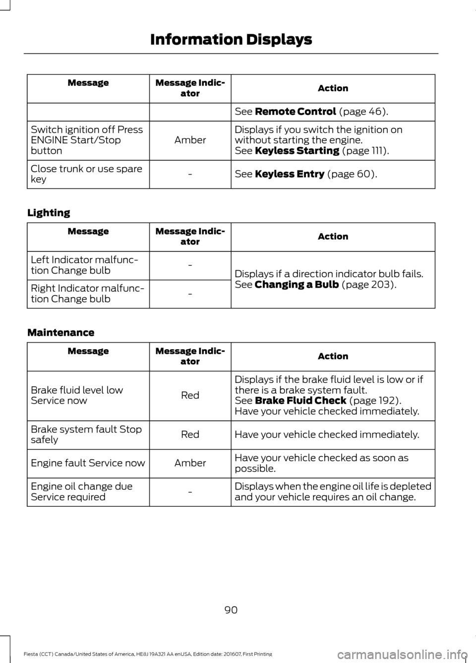 FORD FIESTA 2017 6.G Owners Manual Action
Message Indic-
ator
Message
See Remote Control (page 46).
Displays if you switch the ignition on
without starting the engine.
Amber
Switch ignition off Press
ENGINE Start/Stop
button
See 
Keyle