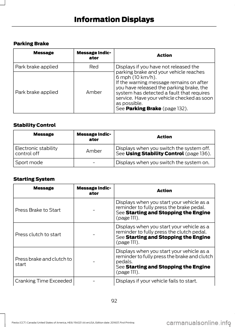FORD FIESTA 2017 6.G Owners Manual Parking Brake
Action
Message Indic-
ator
Message
Displays if you have not released the
parking brake and your vehicle reaches
6 mph (10 km/h).
Red
Park brake applied
Amber
Park brake applied If the wa FORD FIESTA 2017 6.G Owners Manual Parking Brake
Action
Message Indic-
ator
Message
Displays if you have not released the
parking brake and your vehicle reaches
6 mph (10 km/h).
Red
Park brake applied
Amber
Park brake applied If the wa