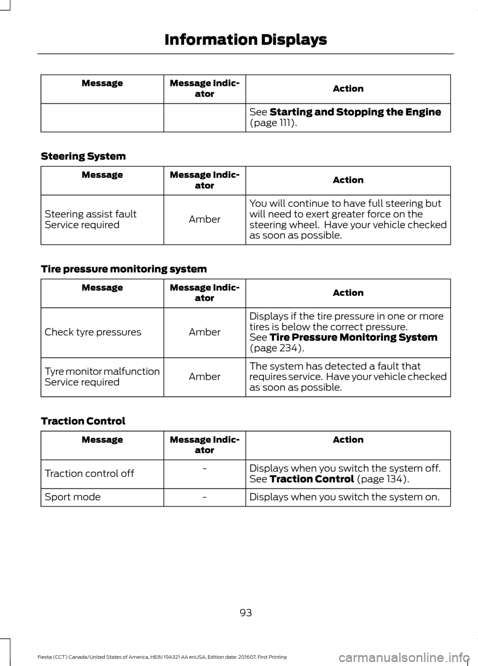 FORD FIESTA 2017 6.G Owners Manual Action
Message Indic-
ator
Message
See Starting and Stopping the Engine
(page 111).
Steering System Action
Message Indic-
ator
Message
You will continue to have full steering but
will need to exert gr