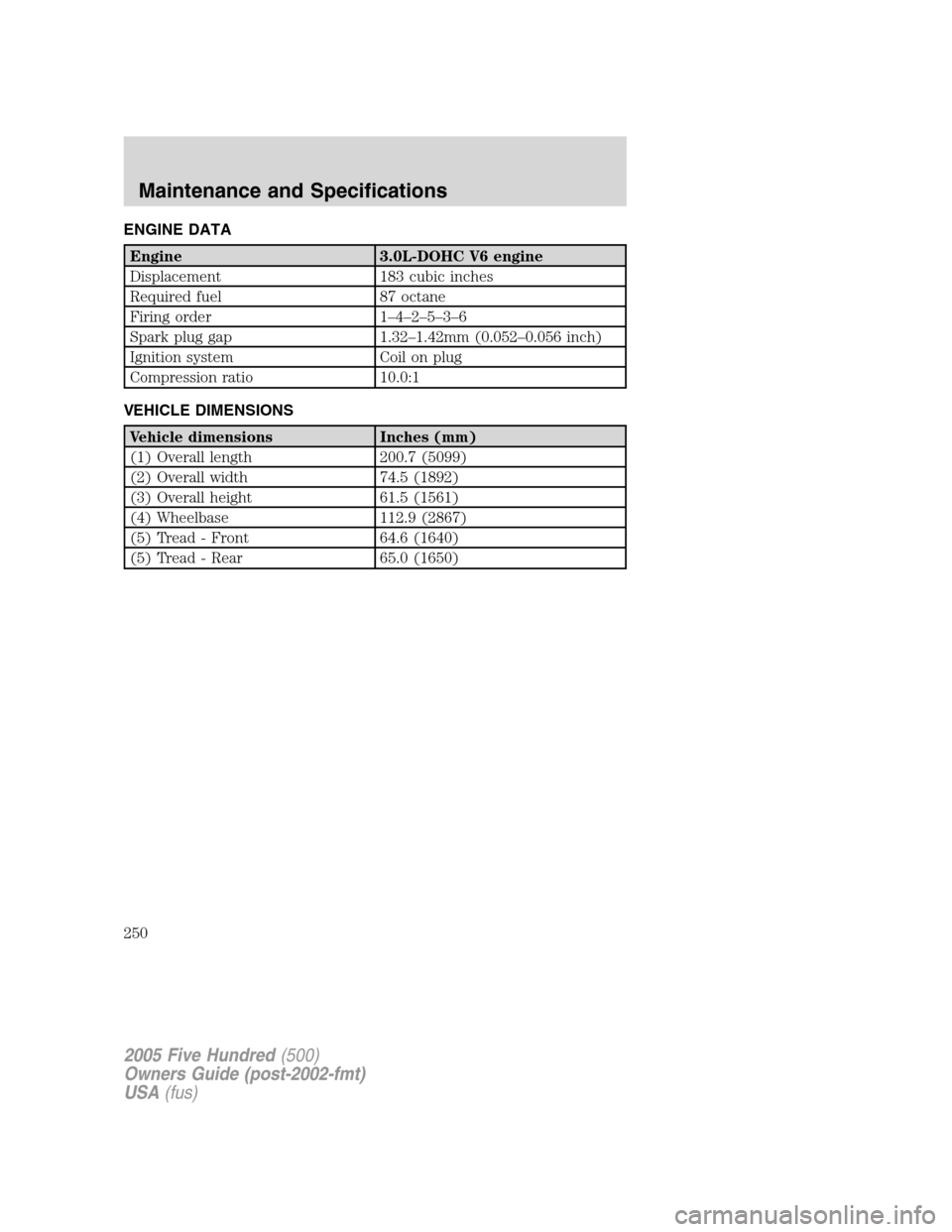 FORD FIVE HUNDRED 2005 D258 / 1.G Owners Manual ENGINE DATA
Engine 3.0L-DOHC V6 engine
Displacement 183 cubic inches
Required fuel 87 octane
Firing order 1–4–2–5–3–6
Spark plug gap 1.32–1.42mm (0.052–0.056 inch)
Ignition system Coil o FORD FIVE HUNDRED 2005 D258 / 1.G Owners Manual ENGINE DATA
Engine 3.0L-DOHC V6 engine
Displacement 183 cubic inches
Required fuel 87 octane
Firing order 1–4–2–5–3–6
Spark plug gap 1.32–1.42mm (0.052–0.056 inch)
Ignition system Coil o