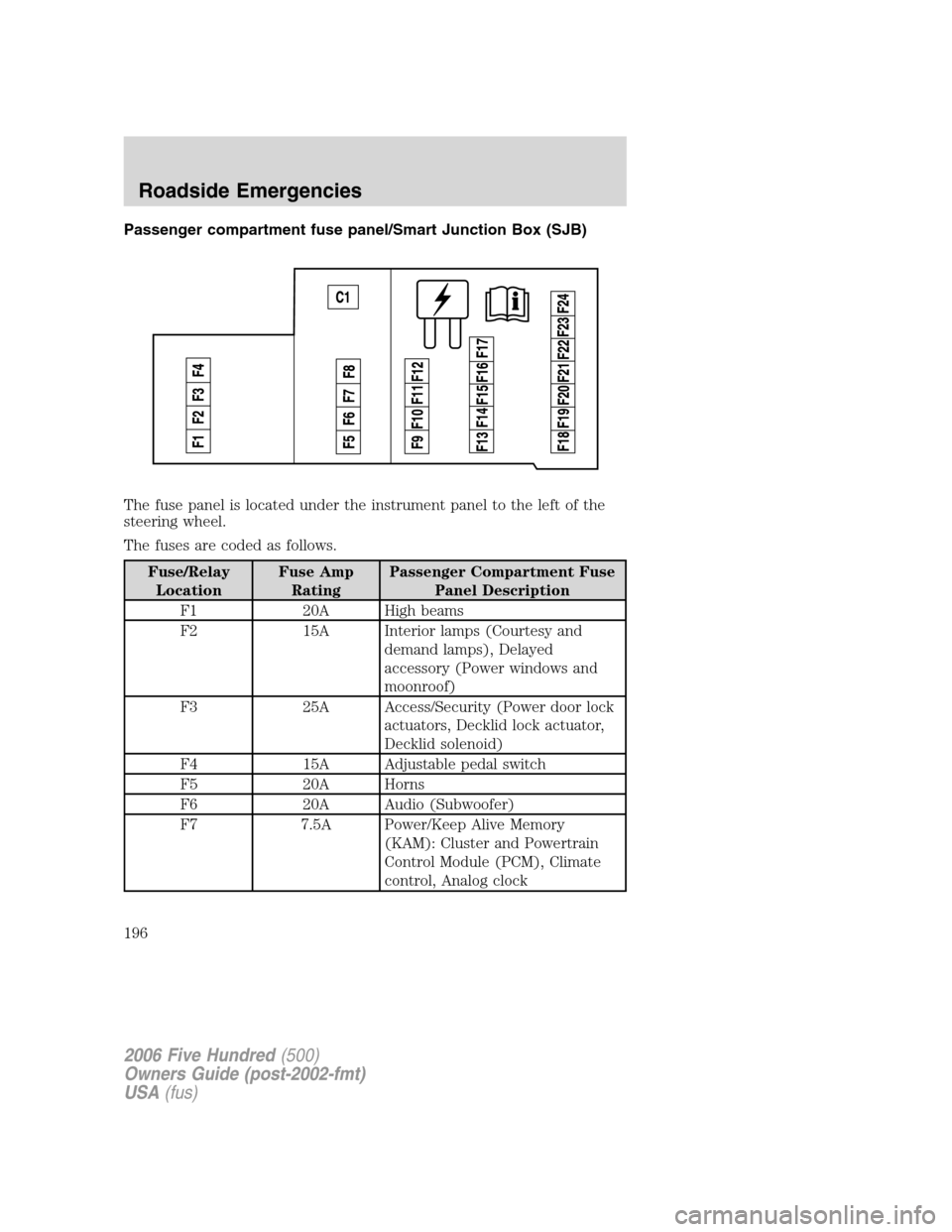 FORD FIVE HUNDRED 2006 D258 / 1.G Owners Manual Passenger compartment fuse panel/Smart Junction Box (SJB)
The fuse panel is located under the instrument panel to the left of the
steering wheel.
The fuses are coded as follows.
Fuse/Relay
LocationFus FORD FIVE HUNDRED 2006 D258 / 1.G Owners Manual Passenger compartment fuse panel/Smart Junction Box (SJB)
The fuse panel is located under the instrument panel to the left of the
steering wheel.
The fuses are coded as follows.
Fuse/Relay
LocationFus