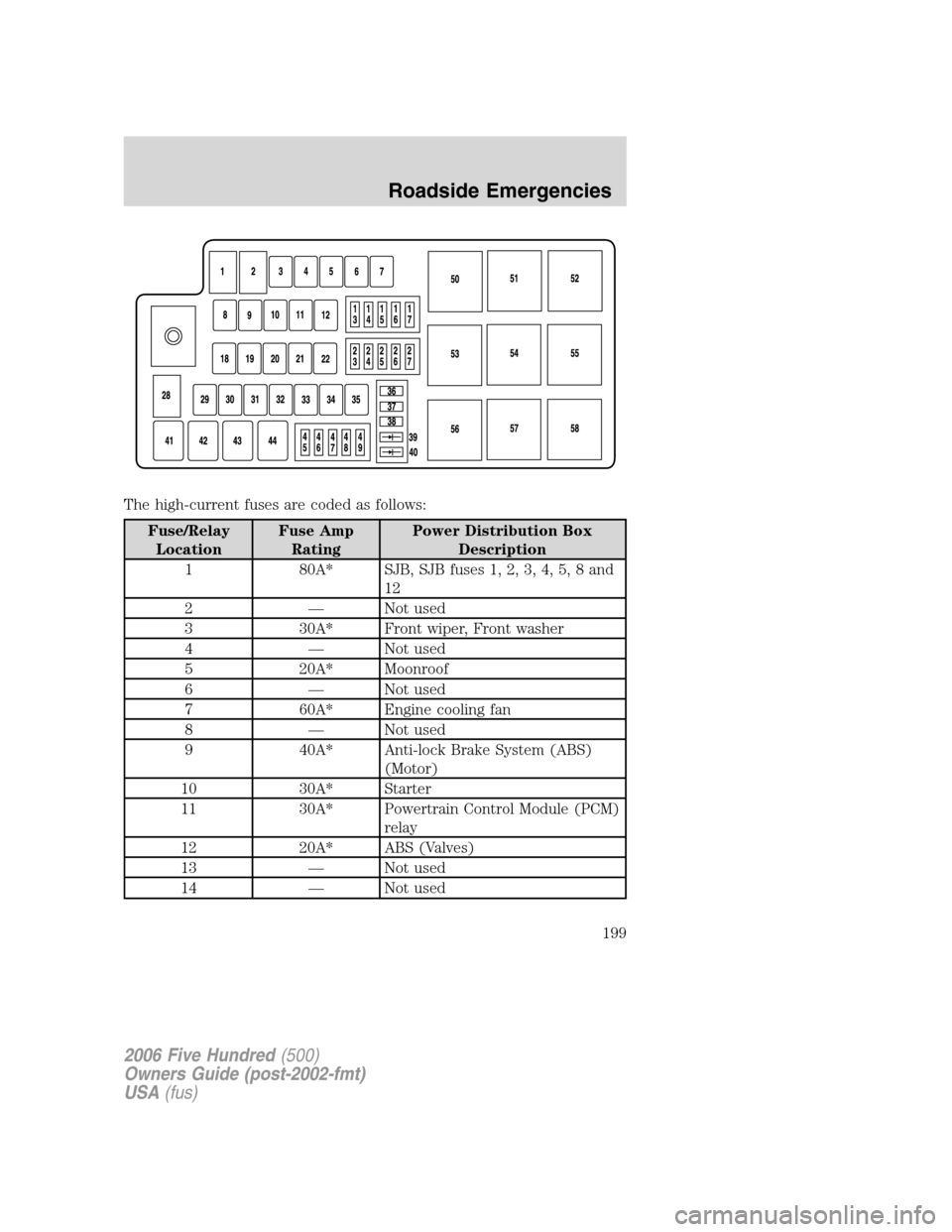 FORD FIVE HUNDRED 2006 D258 / 1.G Service Manual The high-current fuses are coded as follows:
Fuse/Relay
LocationFuse Amp
RatingPower Distribution Box
Description
1 80A* SJB, SJB fuses 1, 2, 3, 4, 5, 8 and
12
2 — Not used
3 30A* Front wiper, Front