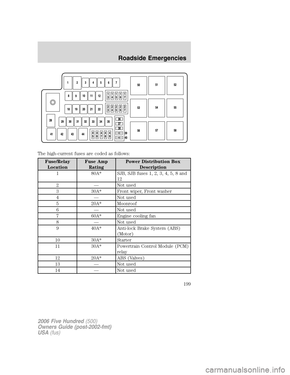 FORD FIVE HUNDRED 2006 D258 / 1.G Owners Manual The high-current fuses are coded as follows:
Fuse/Relay
LocationFuse Amp
RatingPower Distribution Box
Description
1 80A* SJB, SJB fuses 1, 2, 3, 4, 5, 8 and
12
2 — Not used
3 30A* Front wiper, Front FORD FIVE HUNDRED 2006 D258 / 1.G Owners Manual The high-current fuses are coded as follows:
Fuse/Relay
LocationFuse Amp
RatingPower Distribution Box
Description
1 80A* SJB, SJB fuses 1, 2, 3, 4, 5, 8 and
12
2 — Not used
3 30A* Front wiper, Front