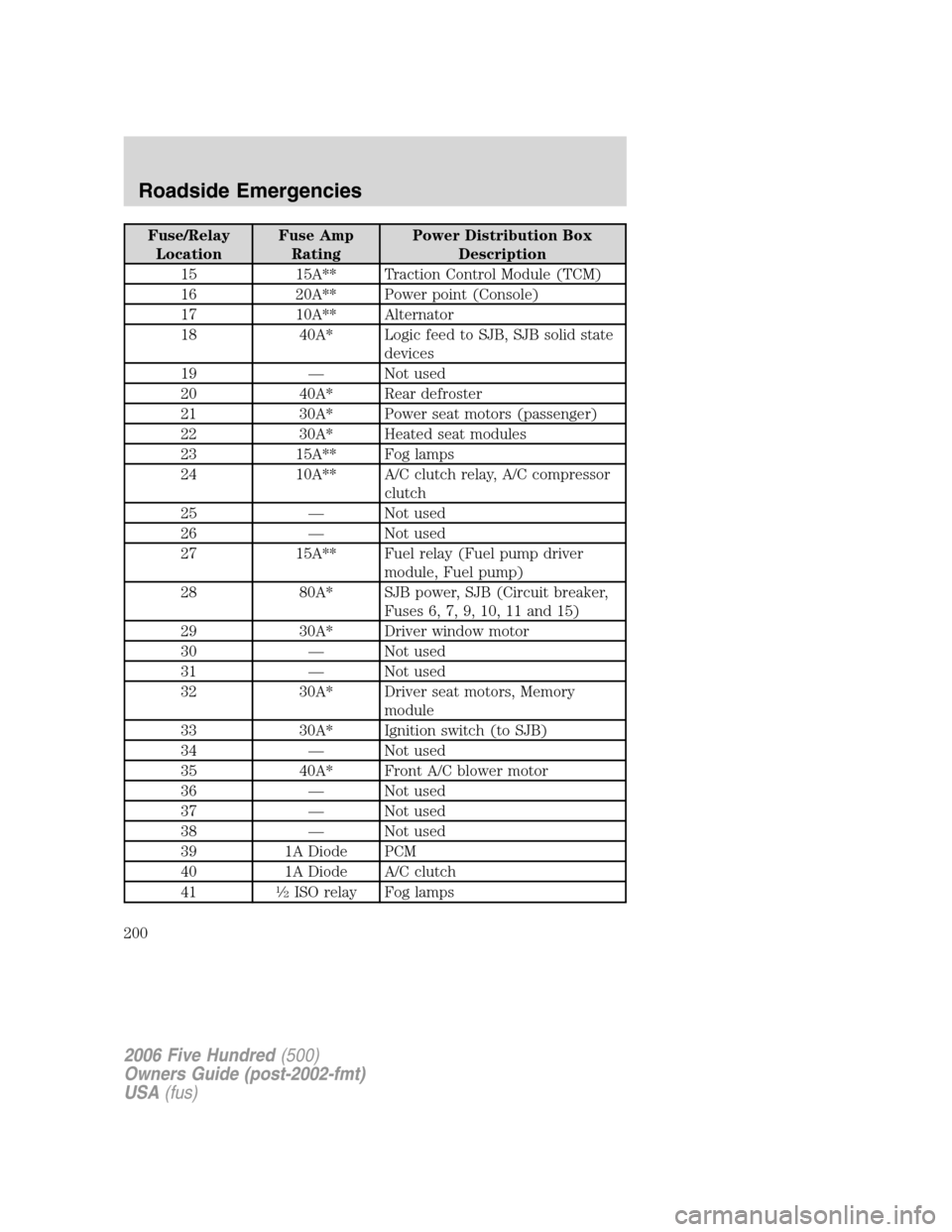 FORD FIVE HUNDRED 2006 D258 / 1.G Owners Manual Fuse/Relay
LocationFuse Amp
RatingPower Distribution Box
Description
15 15A** Traction Control Module (TCM)
16 20A** Power point (Console)
17 10A** Alternator
18 40A* Logic feed to SJB, SJB solid stat FORD FIVE HUNDRED 2006 D258 / 1.G Owners Manual Fuse/Relay
LocationFuse Amp
RatingPower Distribution Box
Description
15 15A** Traction Control Module (TCM)
16 20A** Power point (Console)
17 10A** Alternator
18 40A* Logic feed to SJB, SJB solid stat