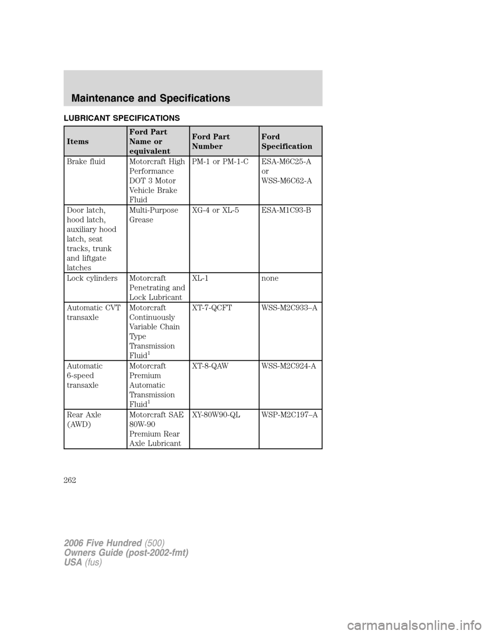 FORD FIVE HUNDRED 2006 D258 / 1.G Owners Manual LUBRICANT SPECIFICATIONS
ItemsFord Part
Name or
equivalentFord Part
NumberFord
Specification
Brake fluid Motorcraft High
Performance
DOT 3 Motor
Vehicle Brake
FluidPM-1 or PM-1-C ESA-M6C25-A
or
WSS-M6