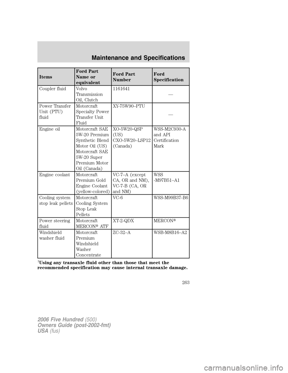 FORD FIVE HUNDRED 2006 D258 / 1.G User Guide ItemsFord Part
Name or
equivalentFord Part
NumberFord
Specification
Coupler fluid Volvo
Transmission
Oil, Clutch1161641
—
Power Transfer
Unit (PTU)
fluidMotorcraft
Specialty Power
Transfer Unit
Flui