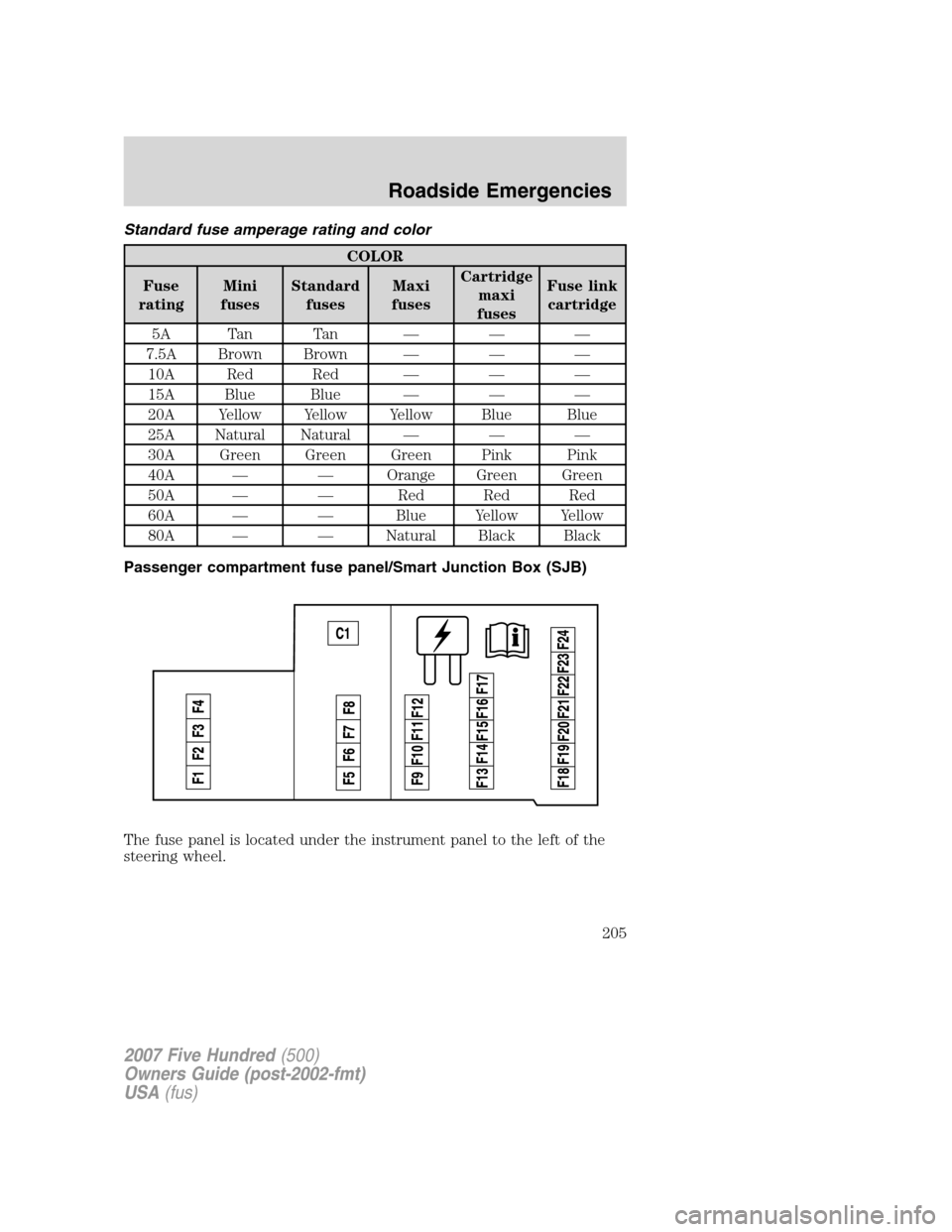 FORD FIVE HUNDRED 2007 D258 / 1.G Owners Manual Standard fuse amperage rating and color
COLOR
Fuse
ratingMini
fusesStandard
fusesMaxi
fusesCartridge
maxi
fusesFuse link
cartridge
5A Tan Tan — — —
7.5A Brown Brown — — —
10A Red Red — â FORD FIVE HUNDRED 2007 D258 / 1.G Owners Manual Standard fuse amperage rating and color
COLOR
Fuse
ratingMini
fusesStandard
fusesMaxi
fusesCartridge
maxi
fusesFuse link
cartridge
5A Tan Tan — — —
7.5A Brown Brown — — —
10A Red Red — â