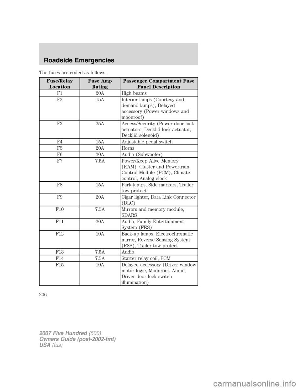 FORD FIVE HUNDRED 2007 D258 / 1.G Owners Manual The fuses are coded as follows.
Fuse/Relay
LocationFuse Amp
RatingPassenger Compartment Fuse
Panel Description
F1 20A High beams
F2 15A Interior lamps (Courtesy and
demand lamps), Delayed
accessory (P FORD FIVE HUNDRED 2007 D258 / 1.G Owners Manual The fuses are coded as follows.
Fuse/Relay
LocationFuse Amp
RatingPassenger Compartment Fuse
Panel Description
F1 20A High beams
F2 15A Interior lamps (Courtesy and
demand lamps), Delayed
accessory (P