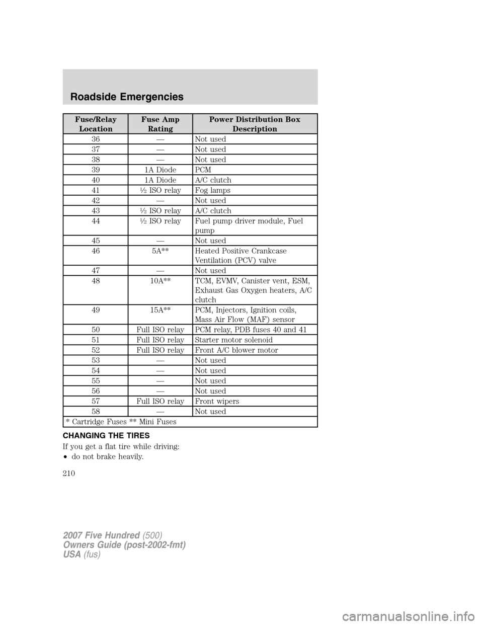 FORD FIVE HUNDRED 2007 D258 / 1.G Owners Manual Fuse/Relay
LocationFuse Amp
RatingPower Distribution Box
Description
36 — Not used
37 — Not used
38 — Not used
39 1A Diode PCM
40 1A Diode A/C clutch
41
1�2ISO relay Fog lamps
42 — Not used
43