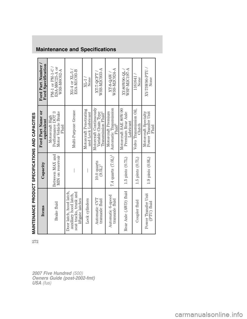 FORD FIVE HUNDRED 2007 D258 / 1.G Owners Manual MAINTENANCE PRODUCT SPECIFICATIONS AND CAPACITIES
Items CapacityFord Part Name or
equivalentFord Part Number /
Ford Specification
Brake fluidBetween MAX and
MIN on reservoirMotorcraft High
Performance