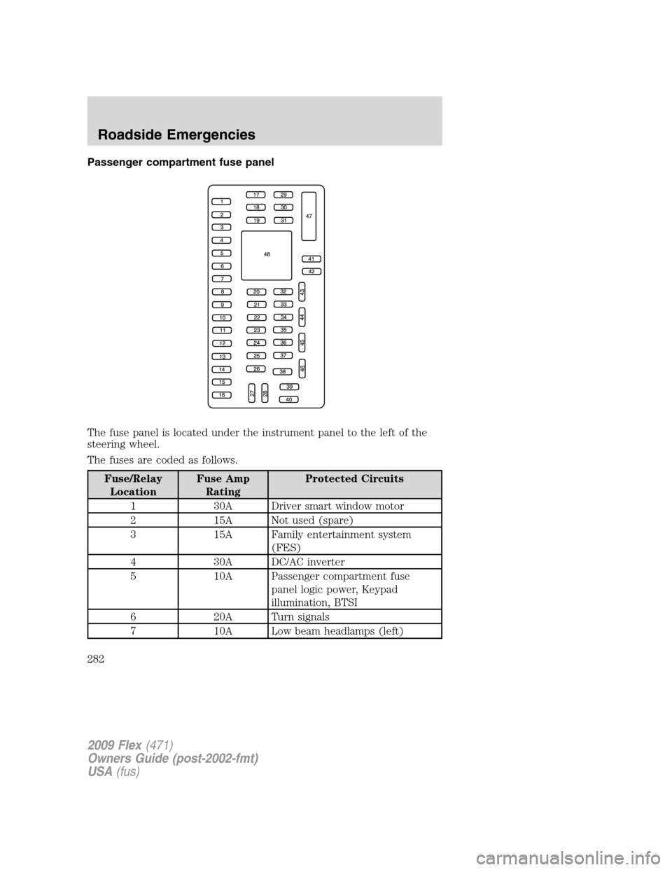 FORD FLEX 2009 1.G Owners Manual Passenger compartment fuse panel
The fuse panel is located under the instrument panel to the left of the
steering wheel.
The fuses are coded as follows.
Fuse/Relay
LocationFuse Amp
RatingProtected Cir